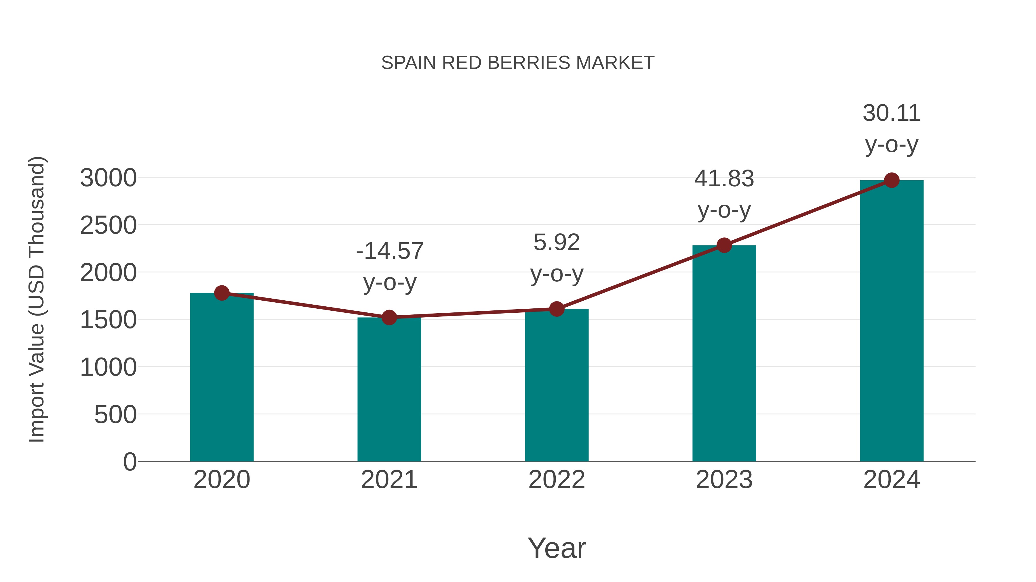  Spain Red Berries Market: Import Trend Analysis