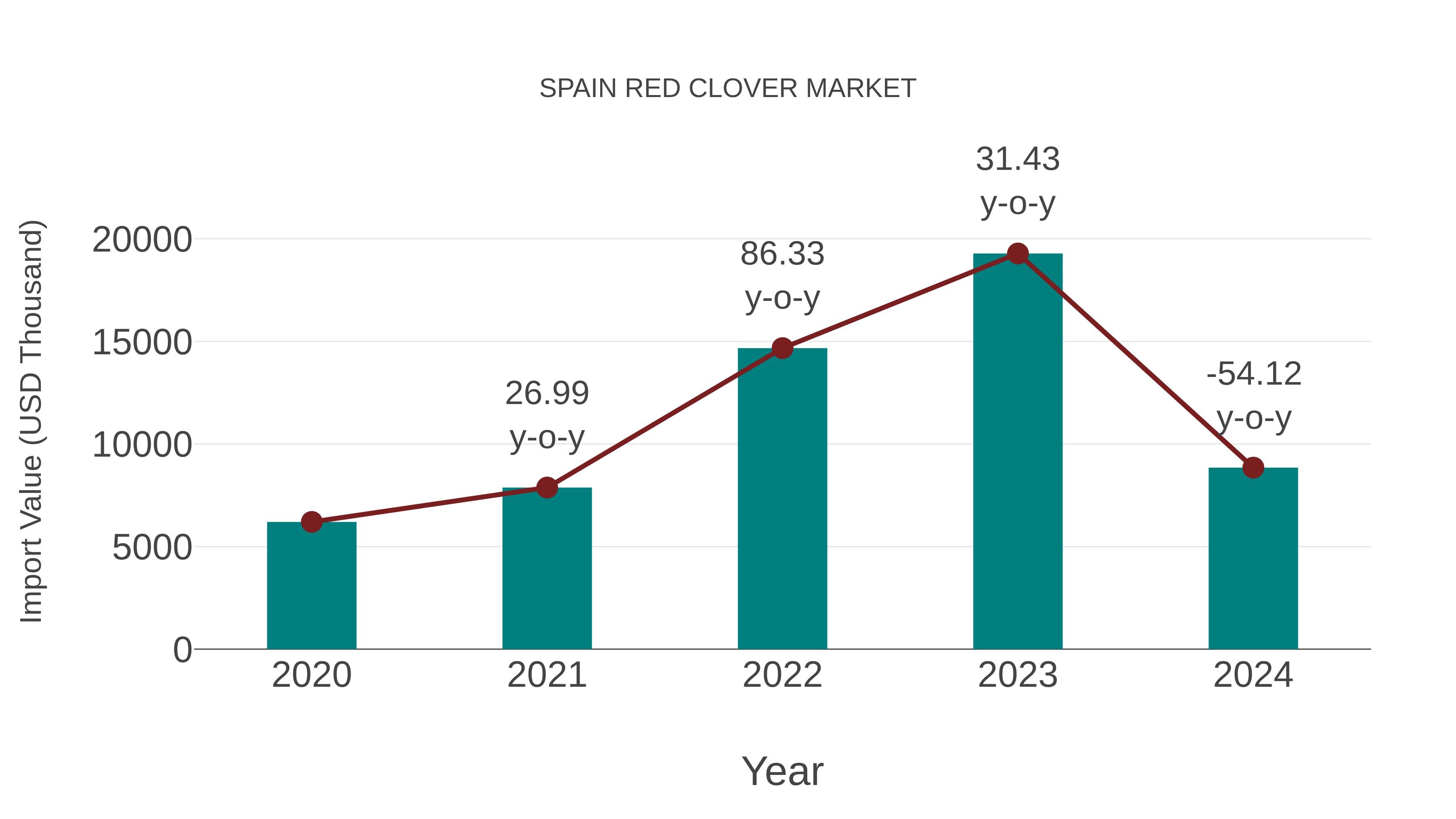  Spain Red Clover Market: Import Trend Analysis