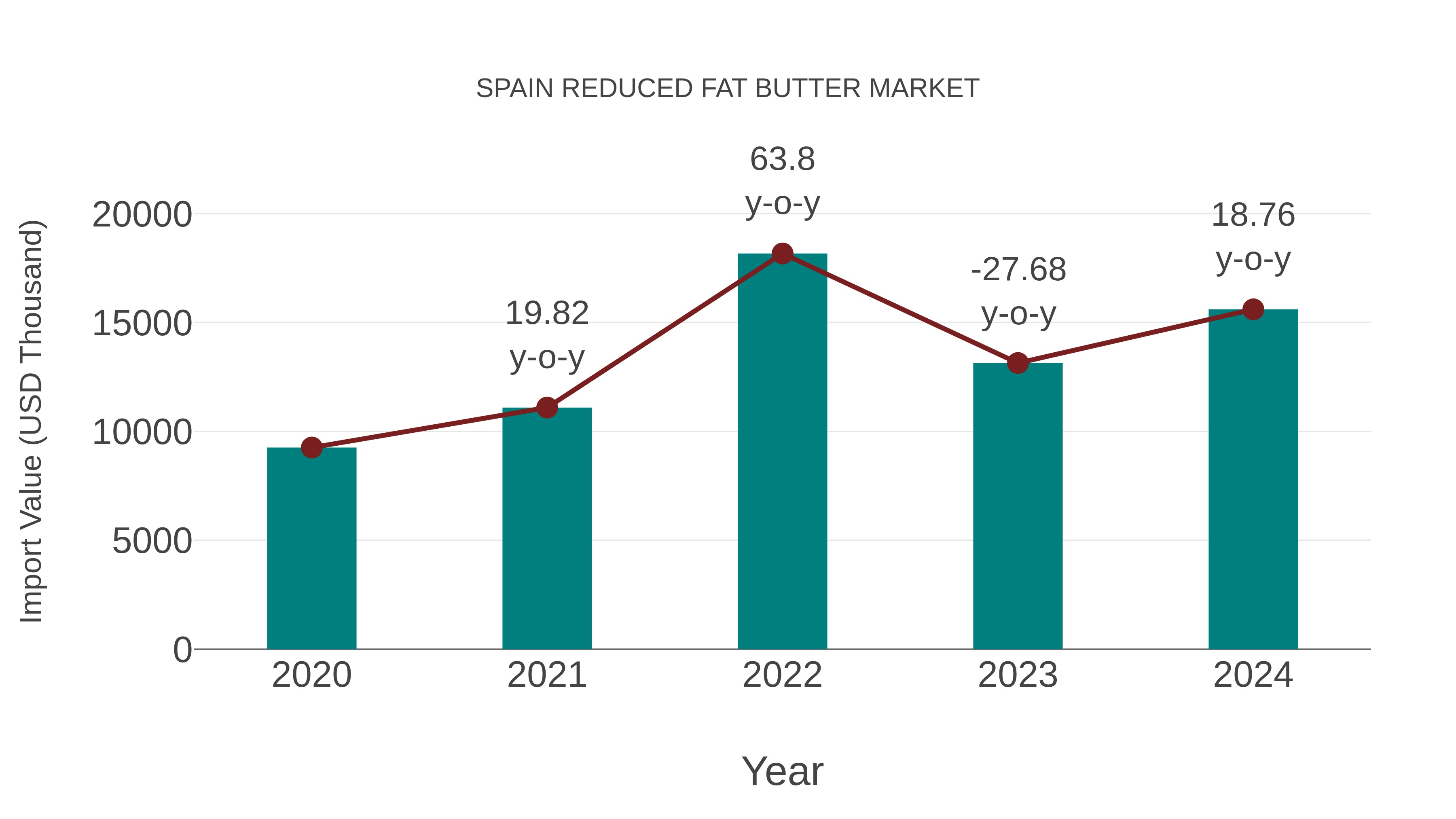  Spain Reduced Fat Butter Market: Import Trend Analysis