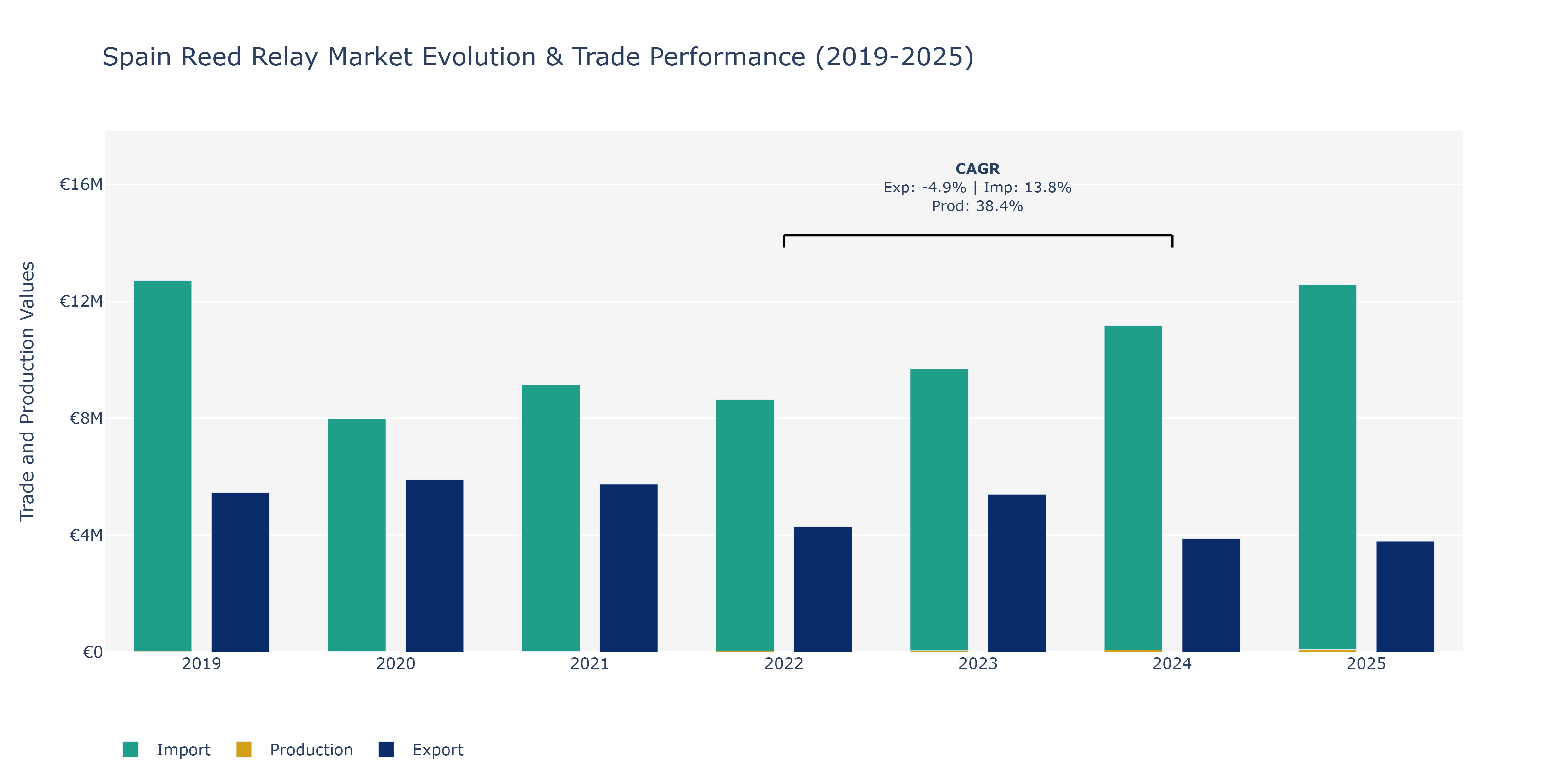 Spain Reed Relay Market: Production & Trade Performance (2019-2025)