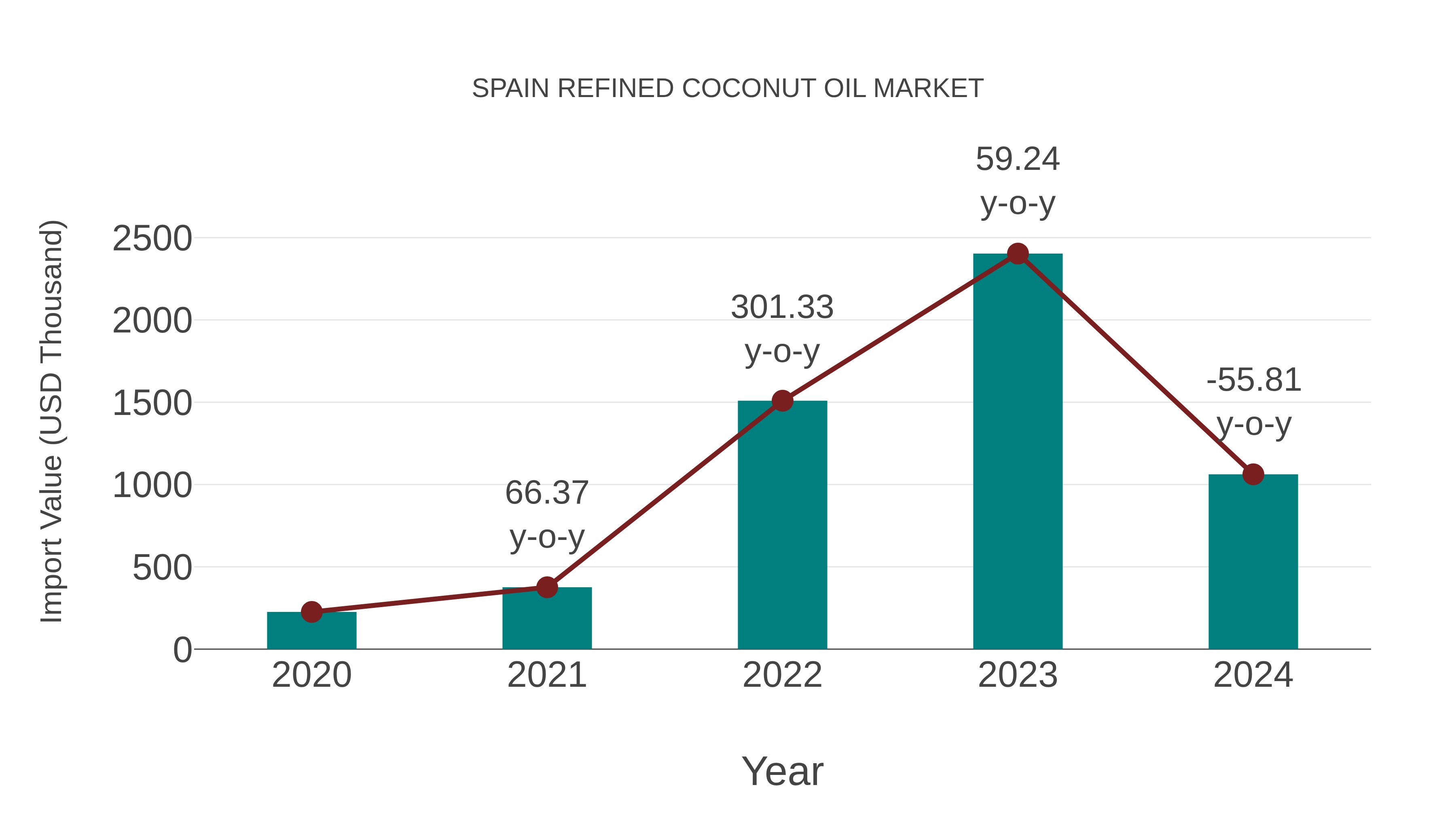 Spain Refined Coconut Oil Market: Import Trend Analysis