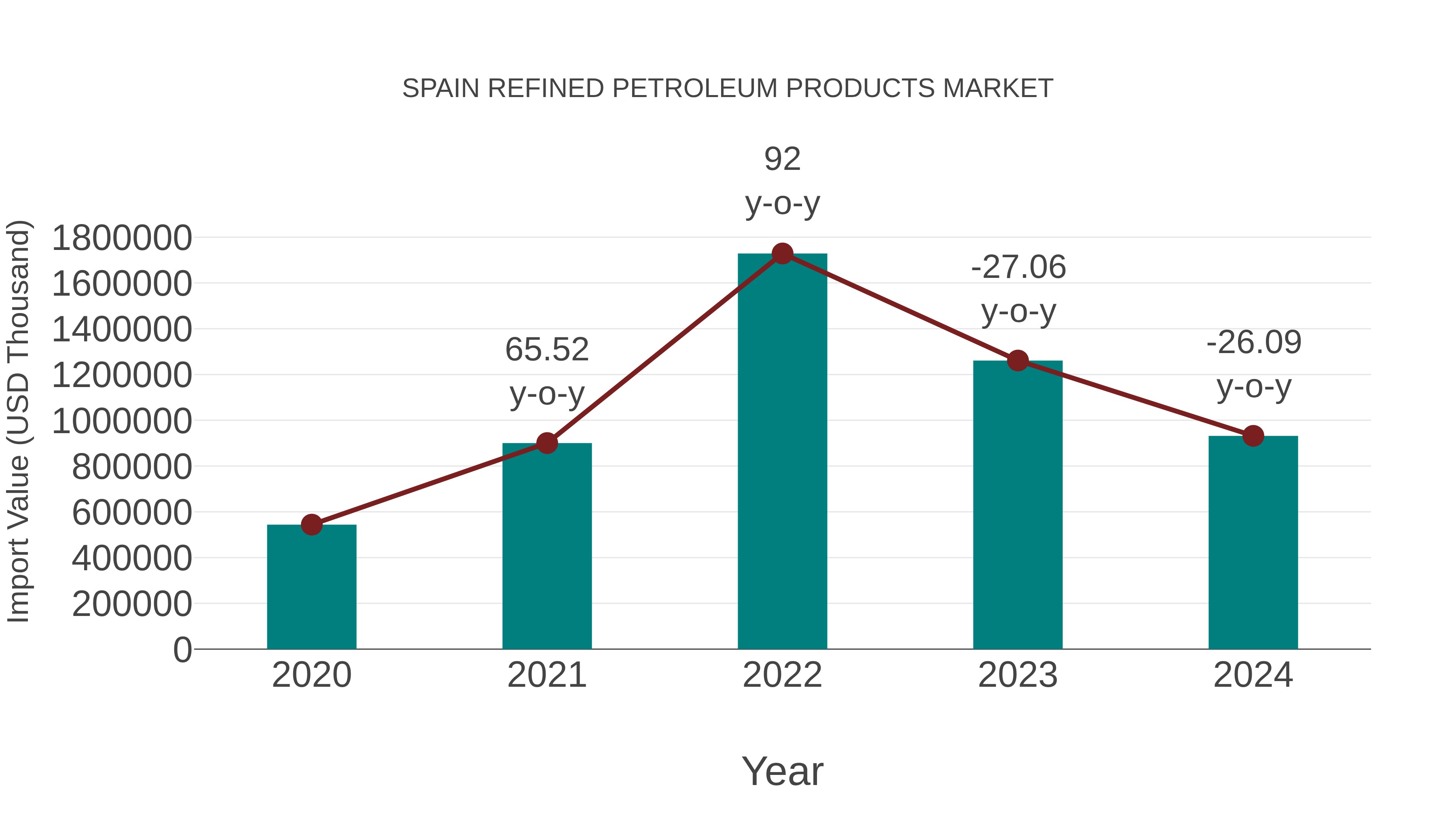  Spain Refined Petroleum Products Market: Import Trend Analysis