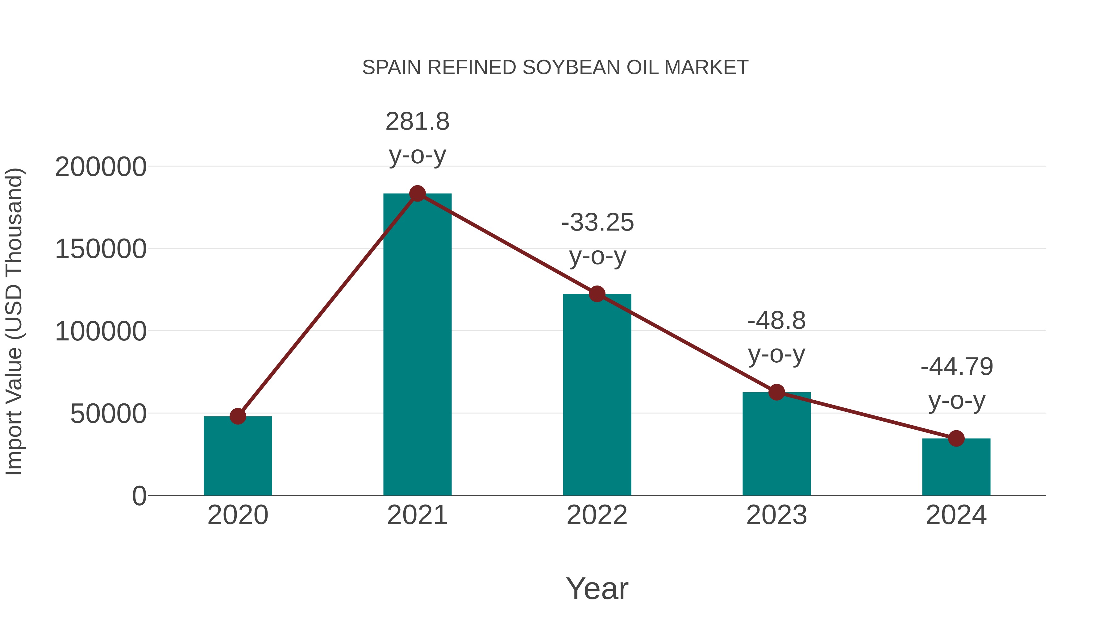  Spain Refined Soybean Oil Market: Import Trend Analysis