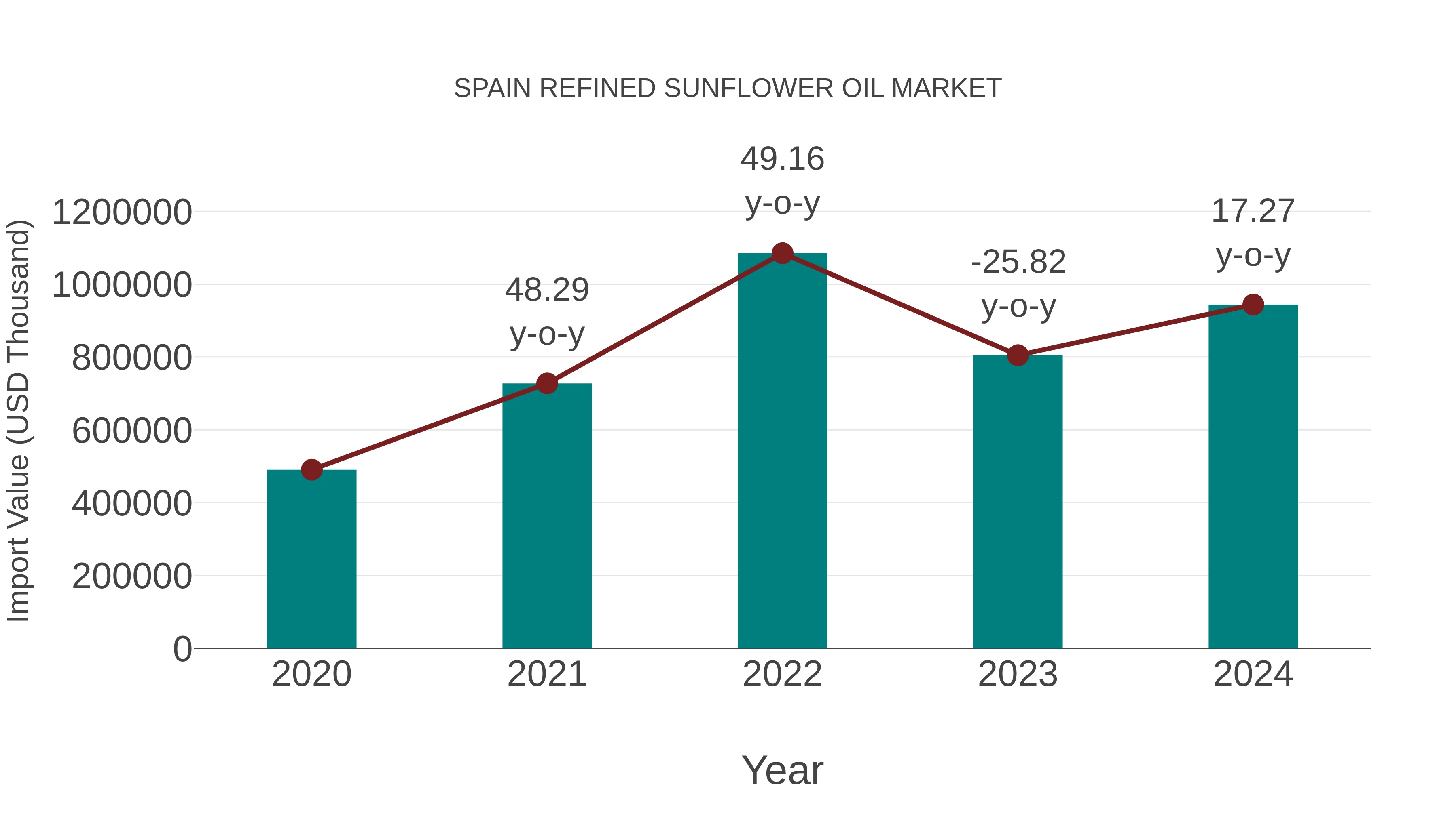  Spain Refined Sunflower Oil Market: Import Trend Analysis
