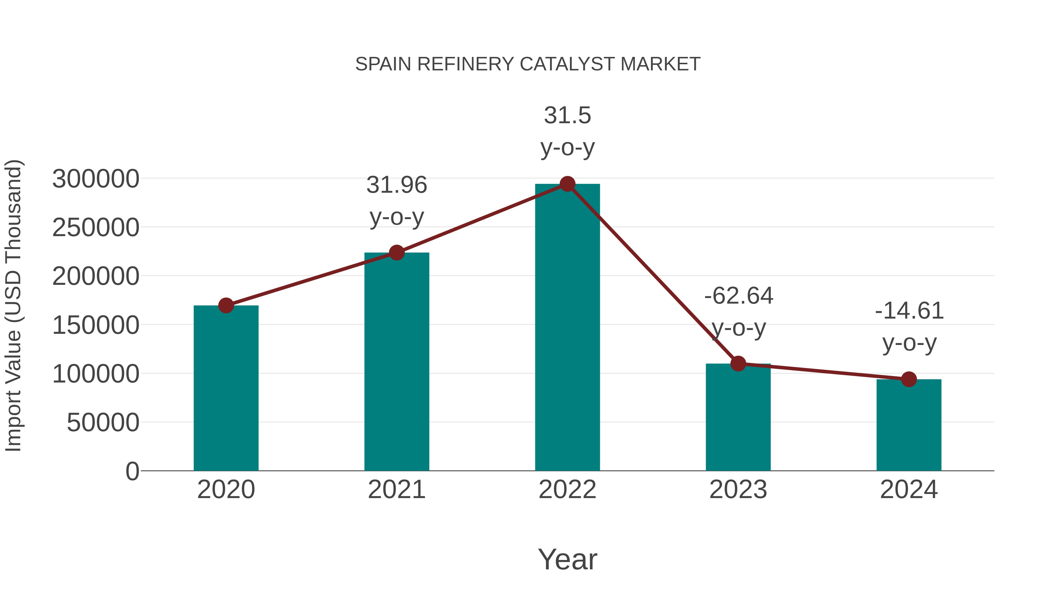 Spain Refinery Catalyst Market: Import Trend Analysis