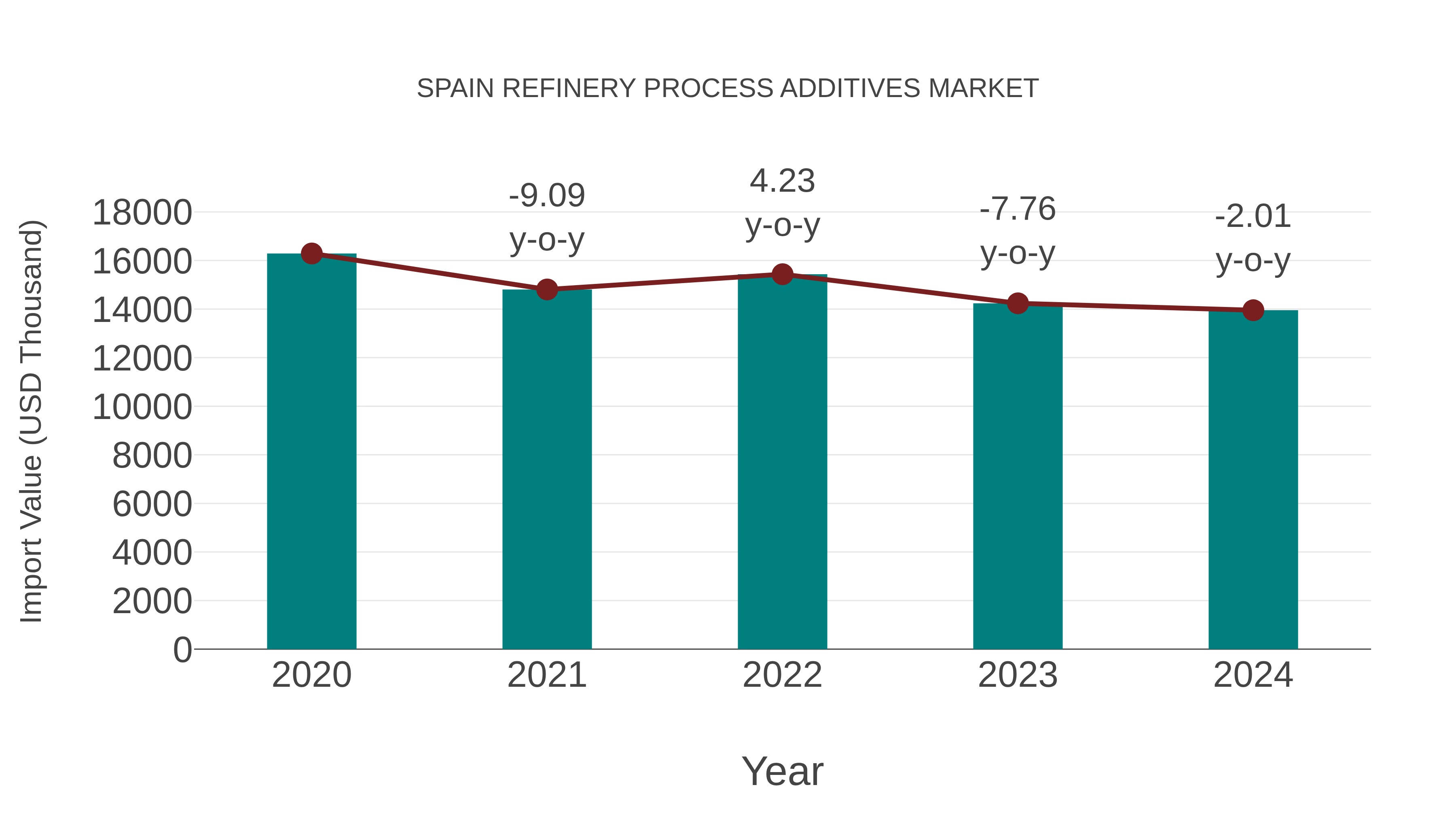  Spain Refinery Process Additives Market: Import Trend Analysis