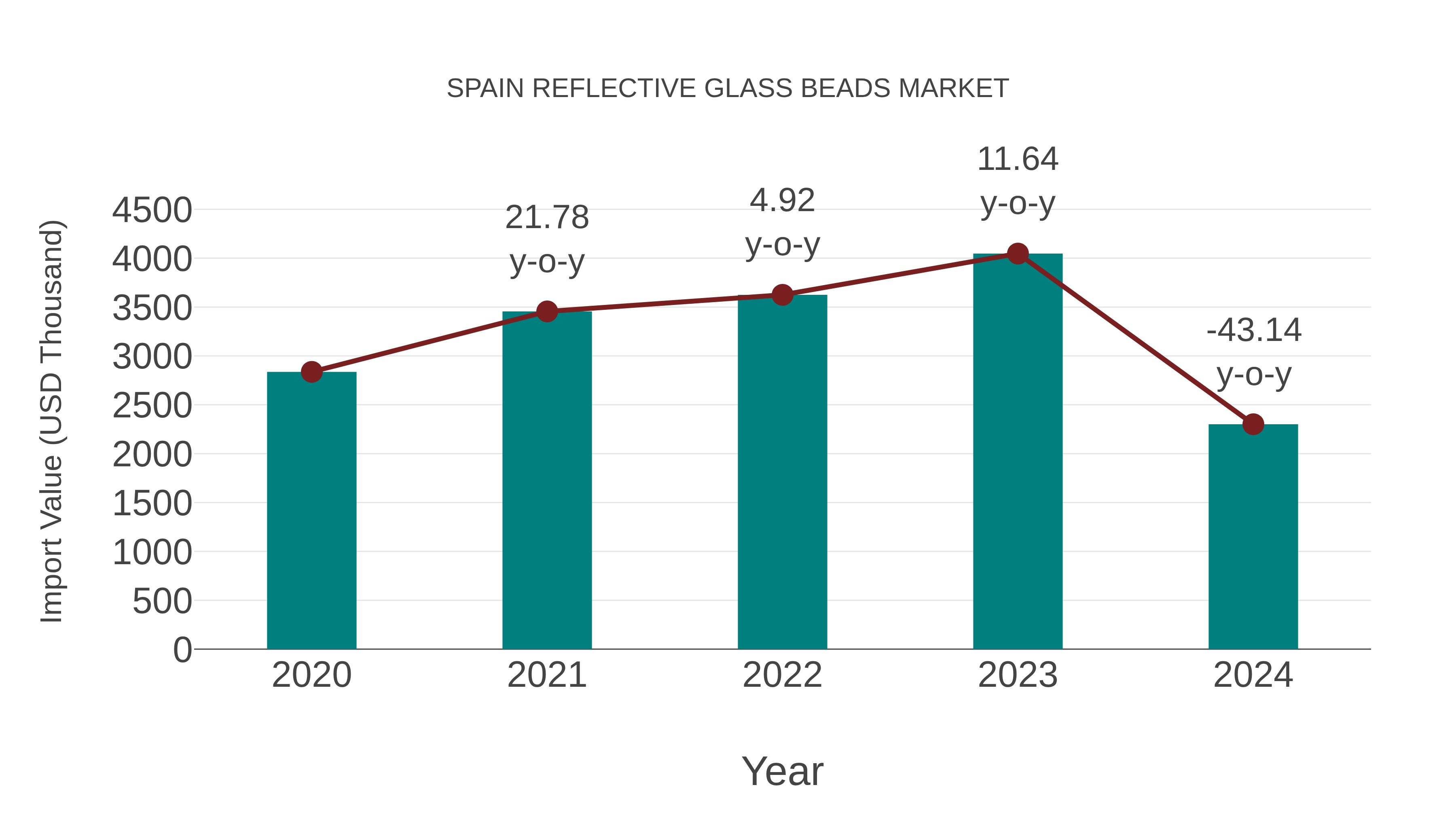  Spain Reflective Glass Beads Market: Import Trend Analysis