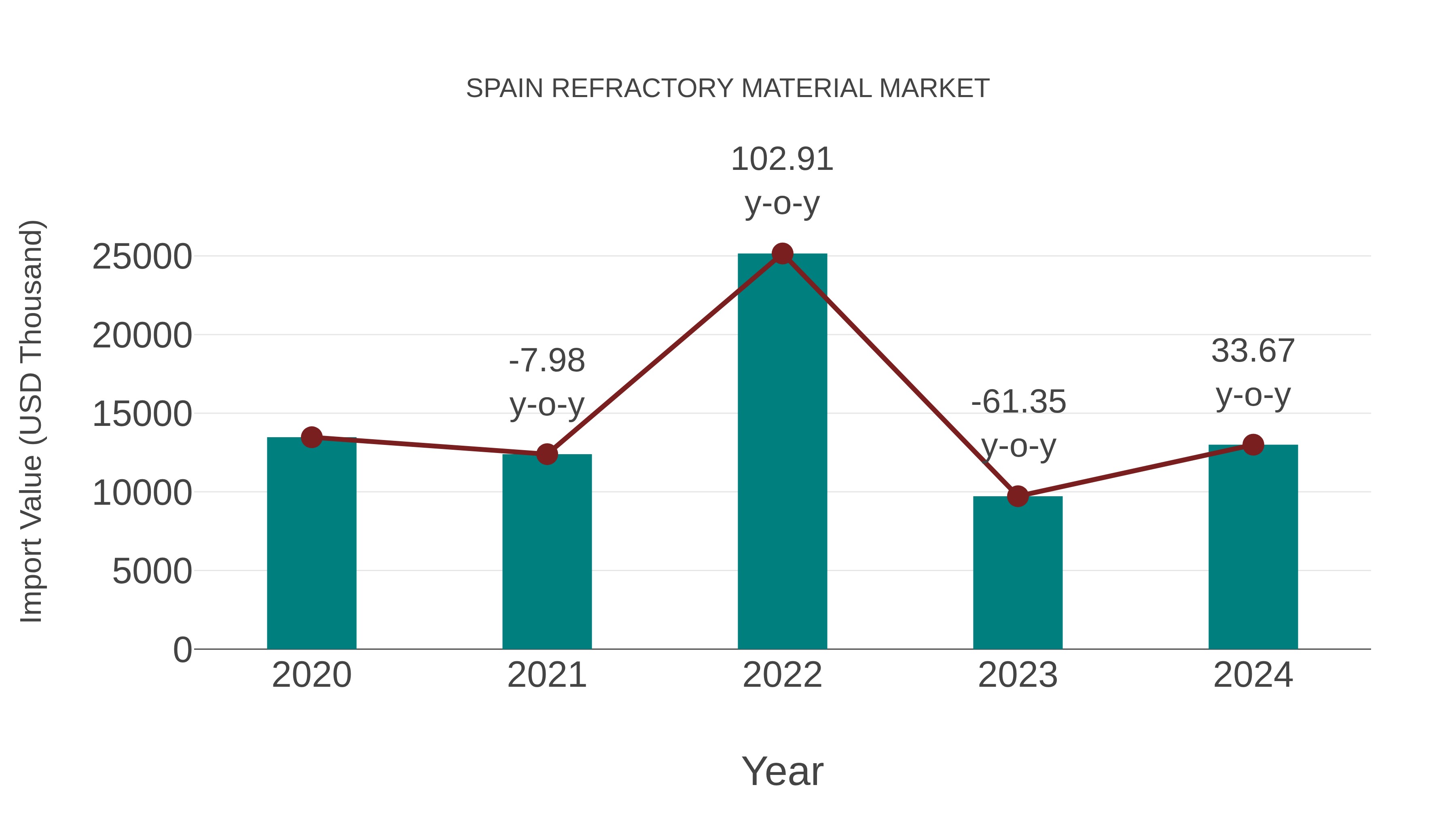  Spain Refractory Material Market: Import Trend Analysis