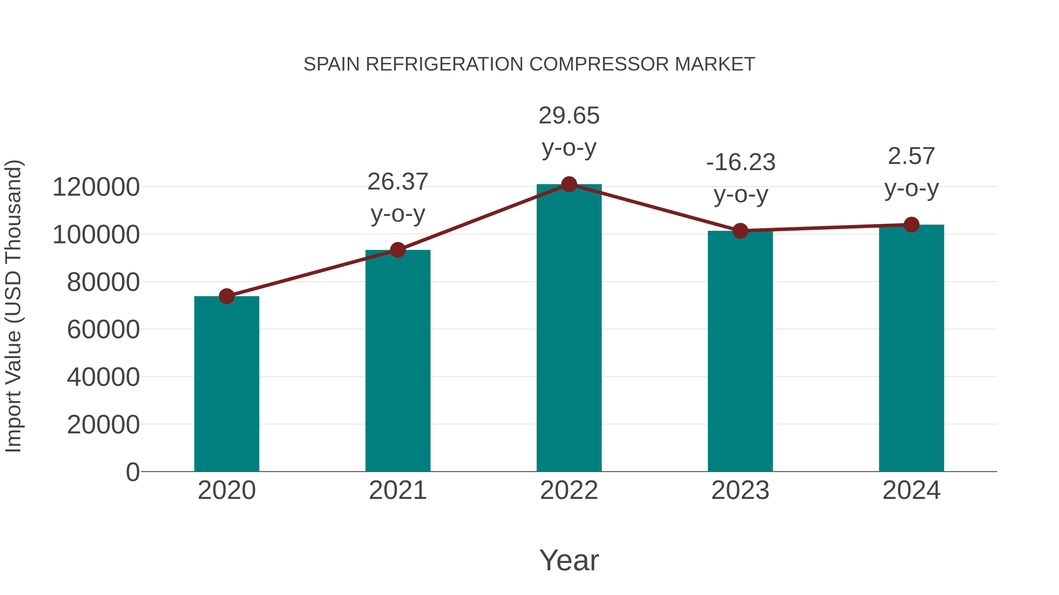  Spain Refrigeration Compressor Market: Import Trend Analysis