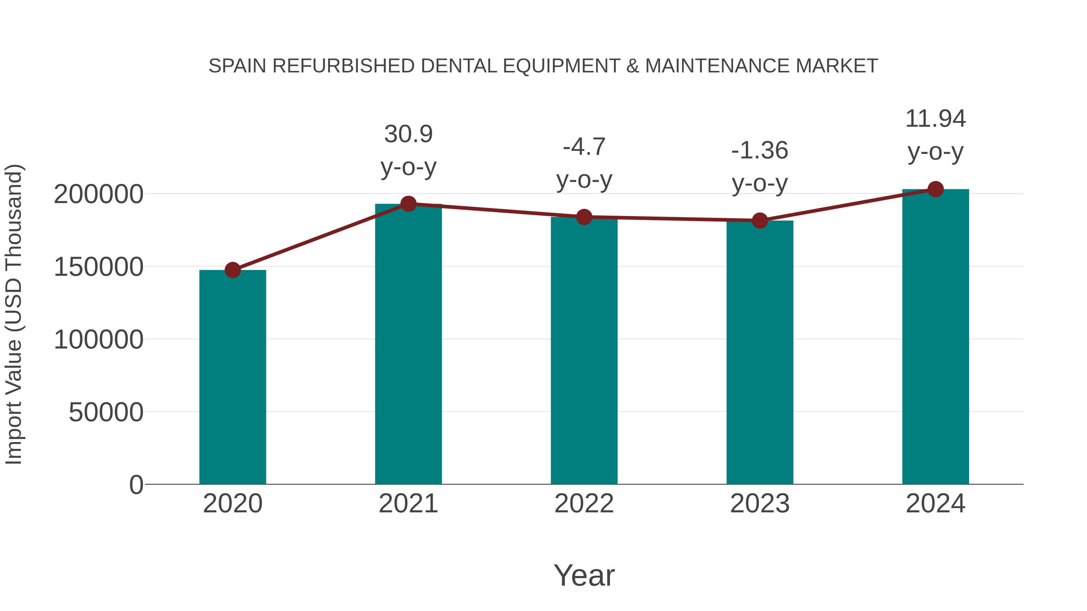  Spain Refurbished Dental Equipment & Maintenance Market: Import Trend Analysis