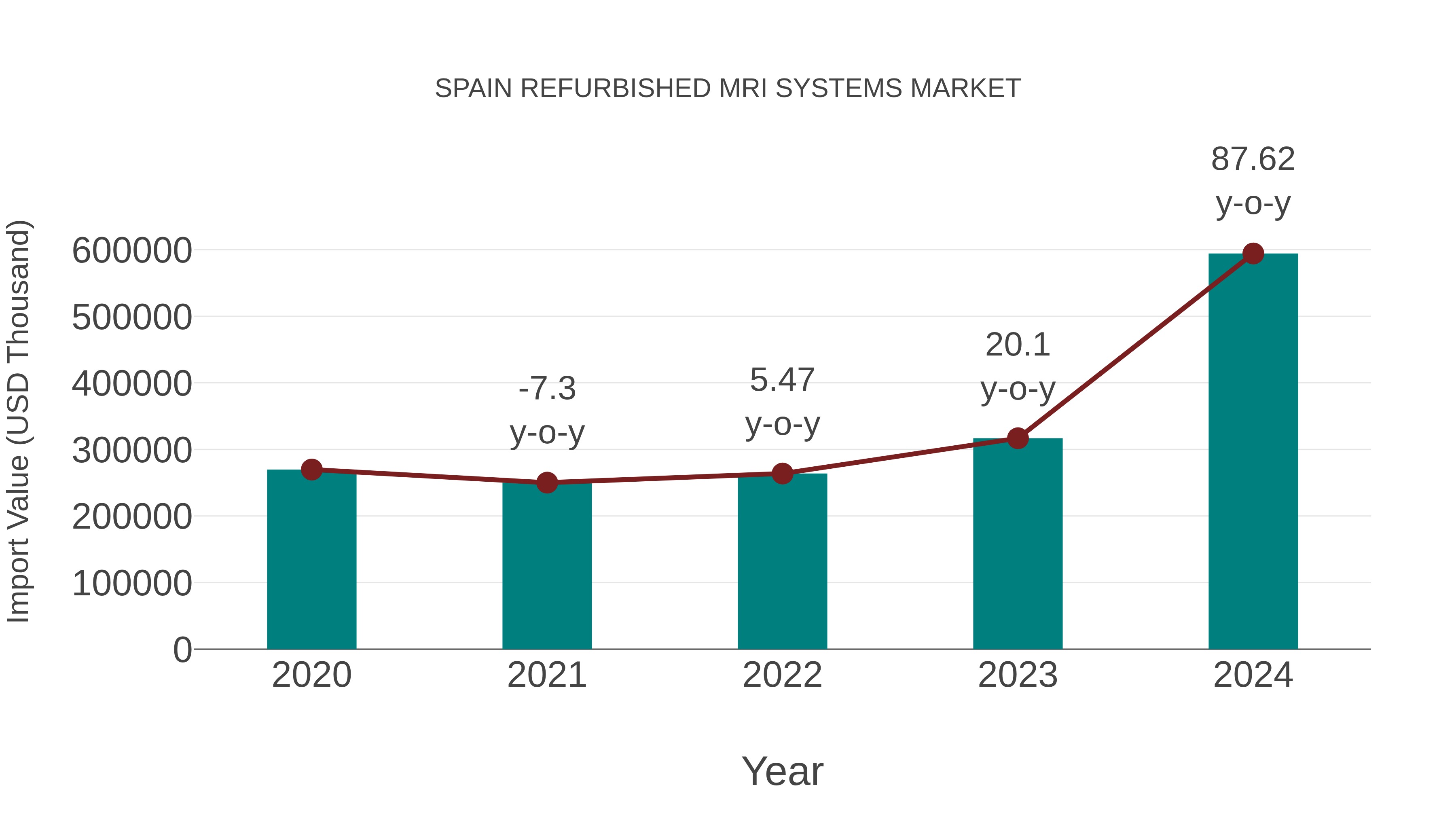  Spain Refurbished Mri Systems Market: Import Trend Analysis