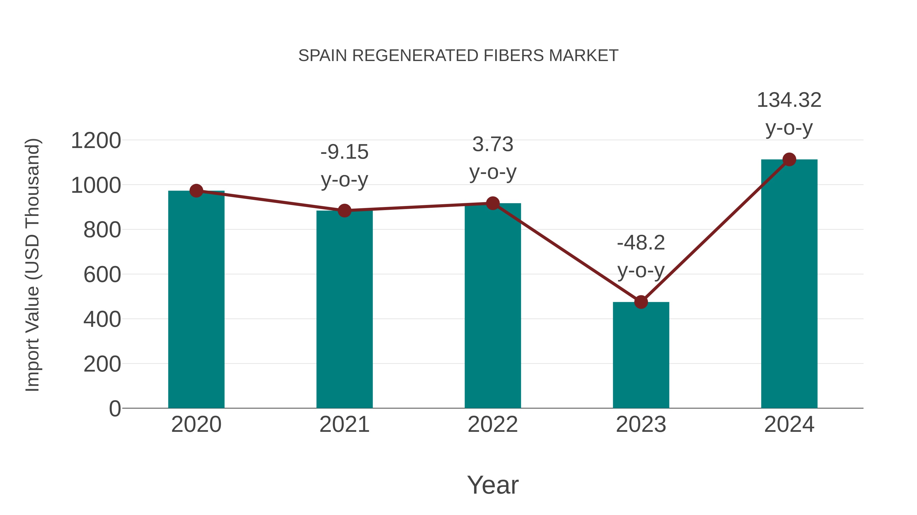 Spain Regenerated Fibers Market: Import Trend Analysis