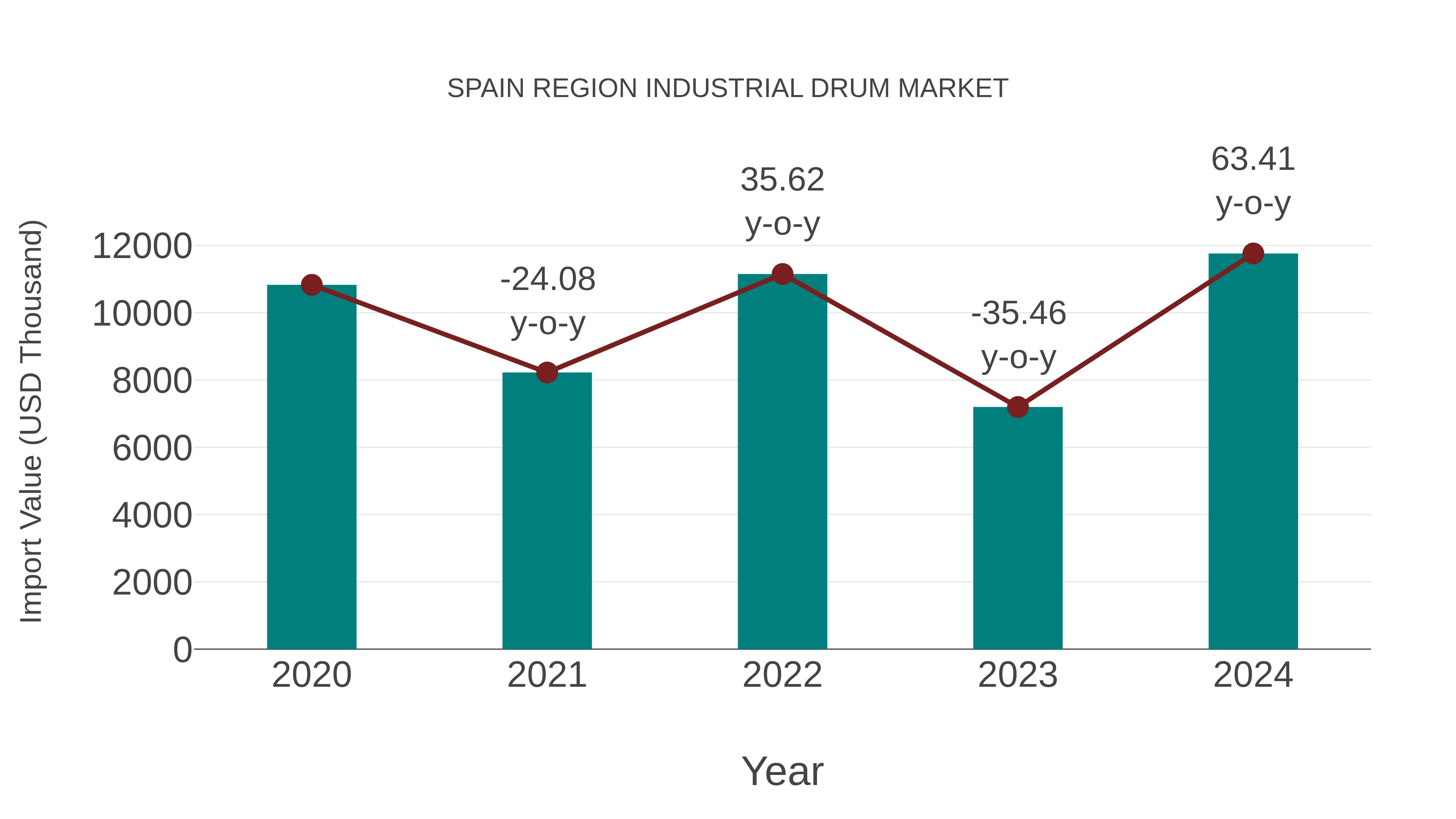 Spain Region Industrial Drum Market: Import Trend Analysis