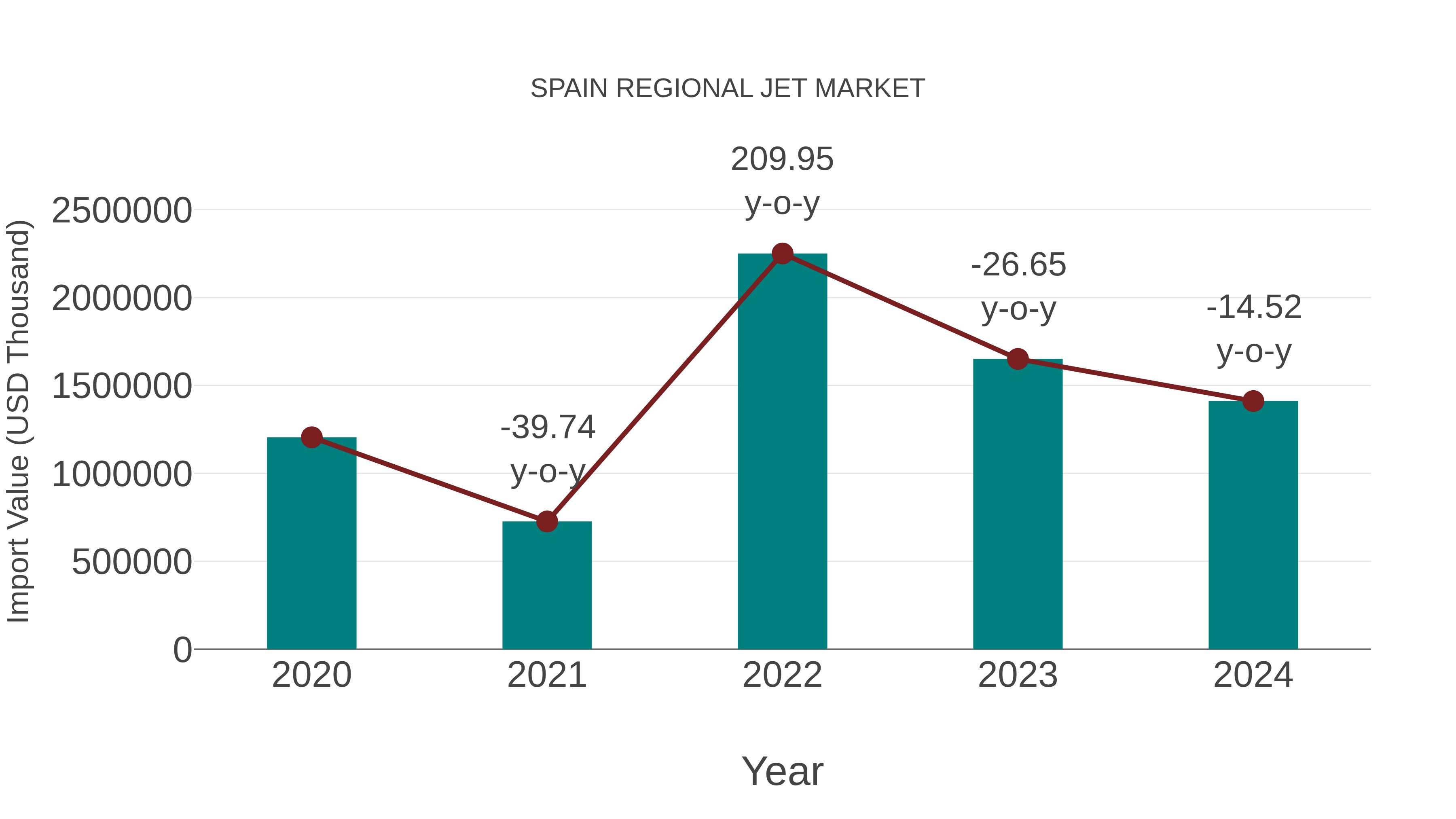  Spain Regional Jet Market: Import Trend Analysis