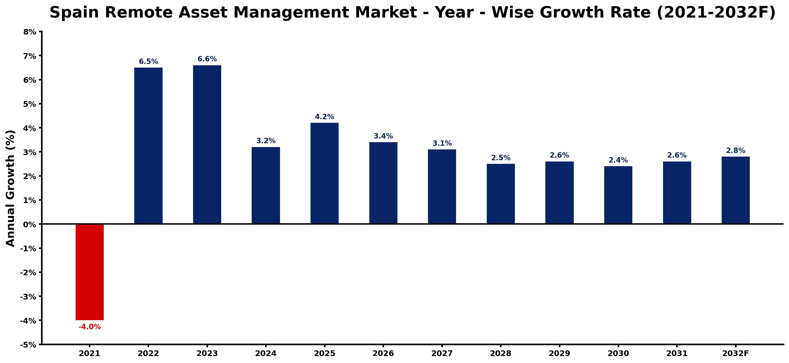 Spain Remote Asset Management Market Year-wise Growth Rate and Key Drivers