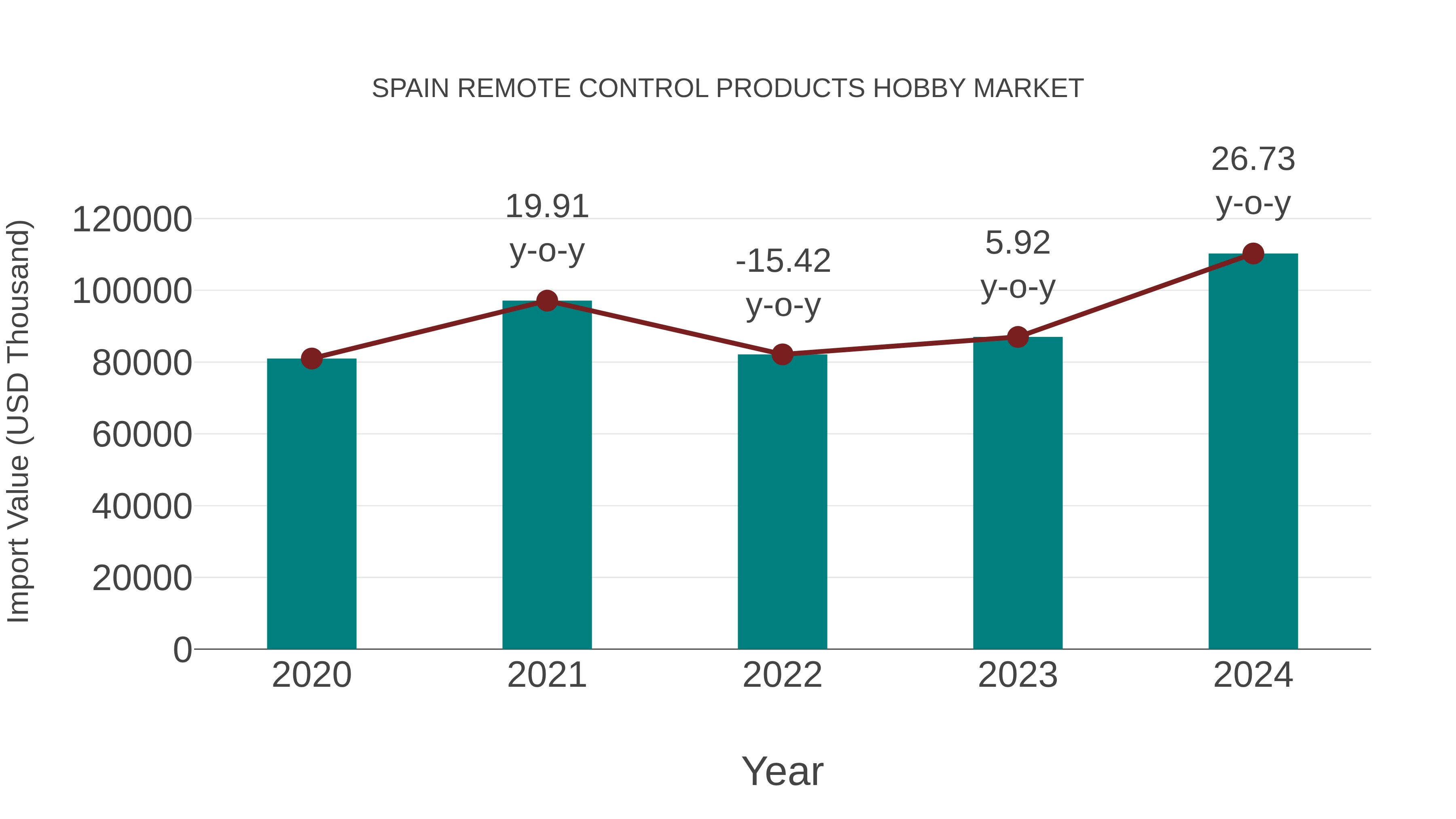 Spain Remote Control Products Hobby Market: Import Trend Analysis