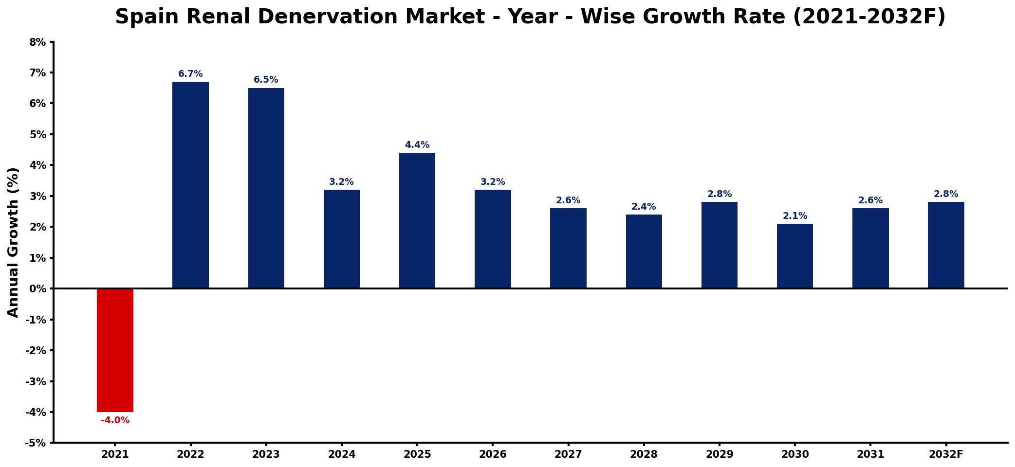 Spain Renal Denervation Market Year-wise Growth Rate and Key Drivers