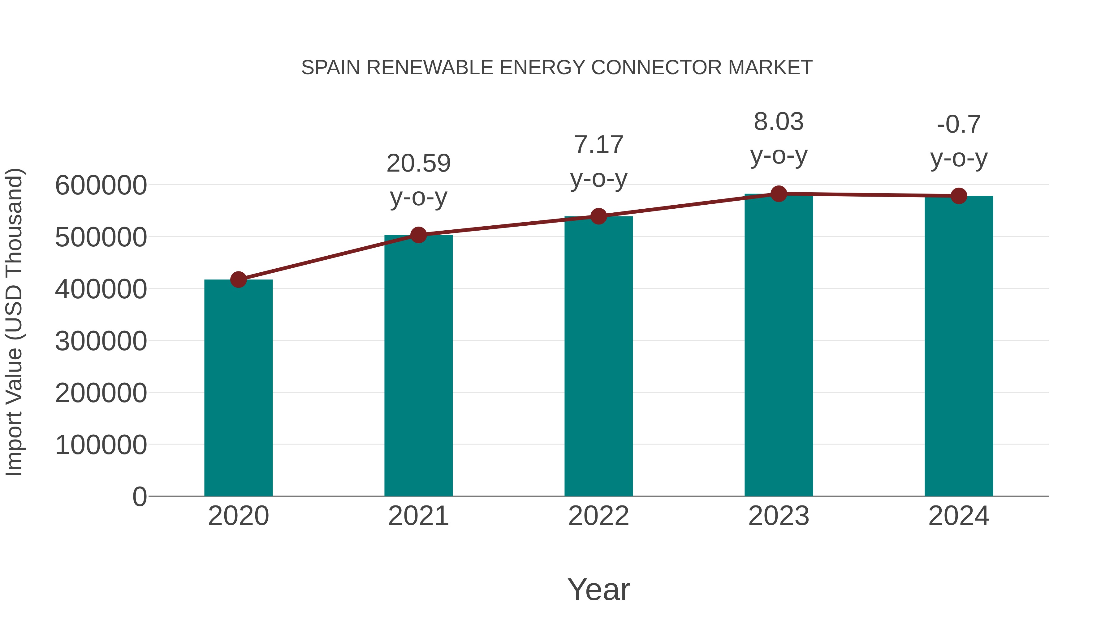  Spain Renewable Energy Connector Market: Import Trend Analysis