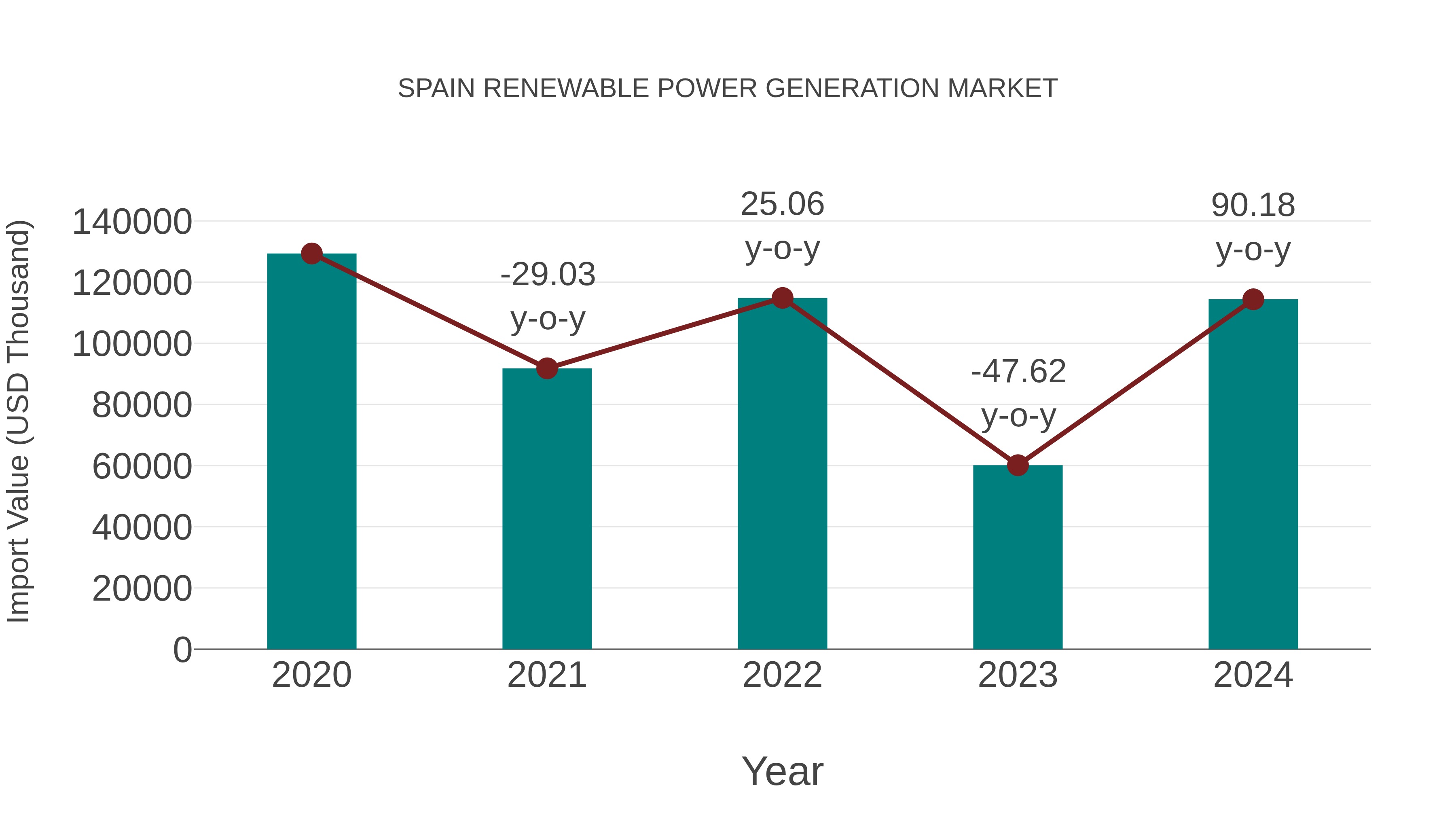 Spain Renewable Power Generation Market: Import Trend Analysis