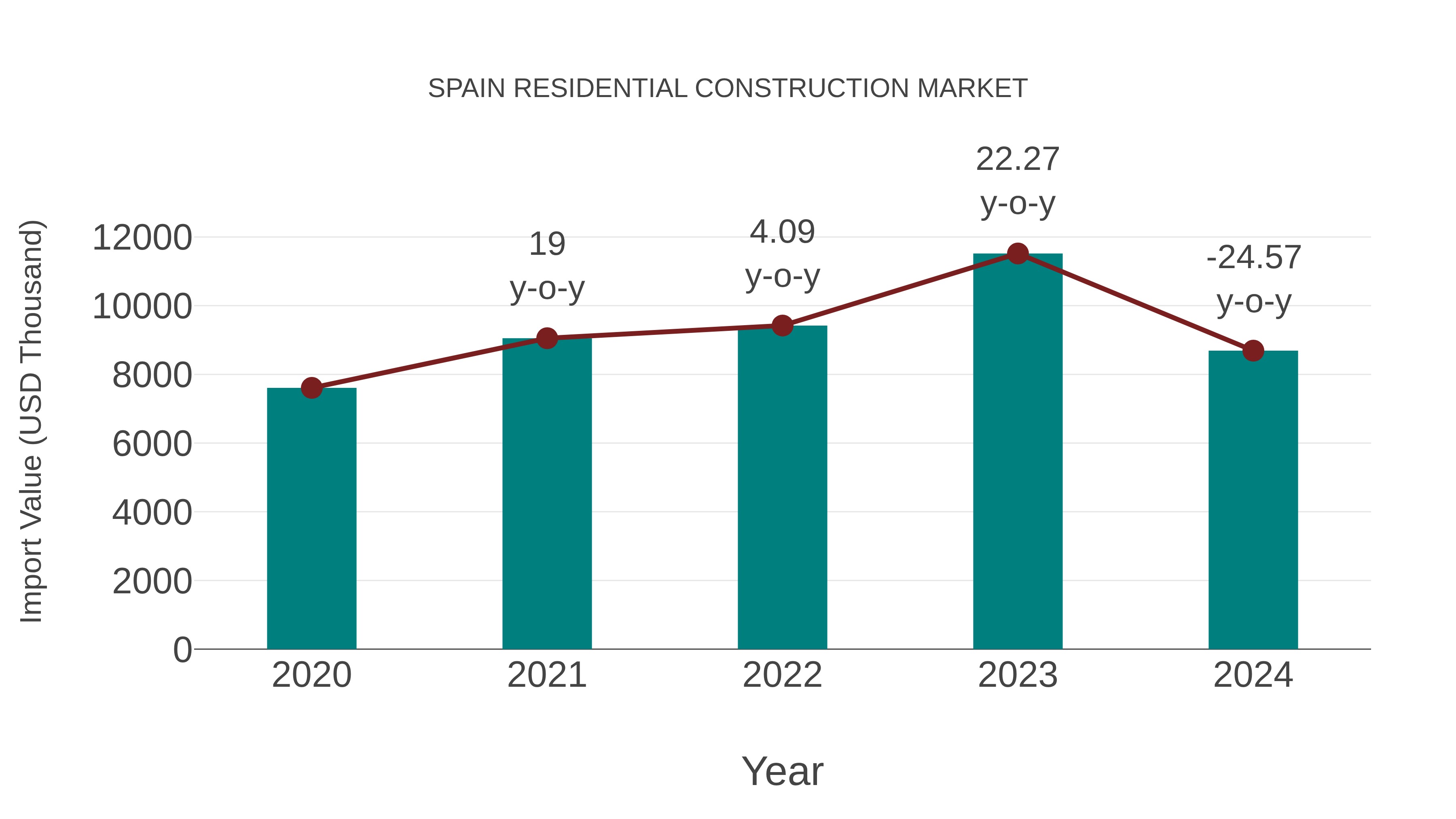  Spain Residential Construction Market: Import Trend Analysis