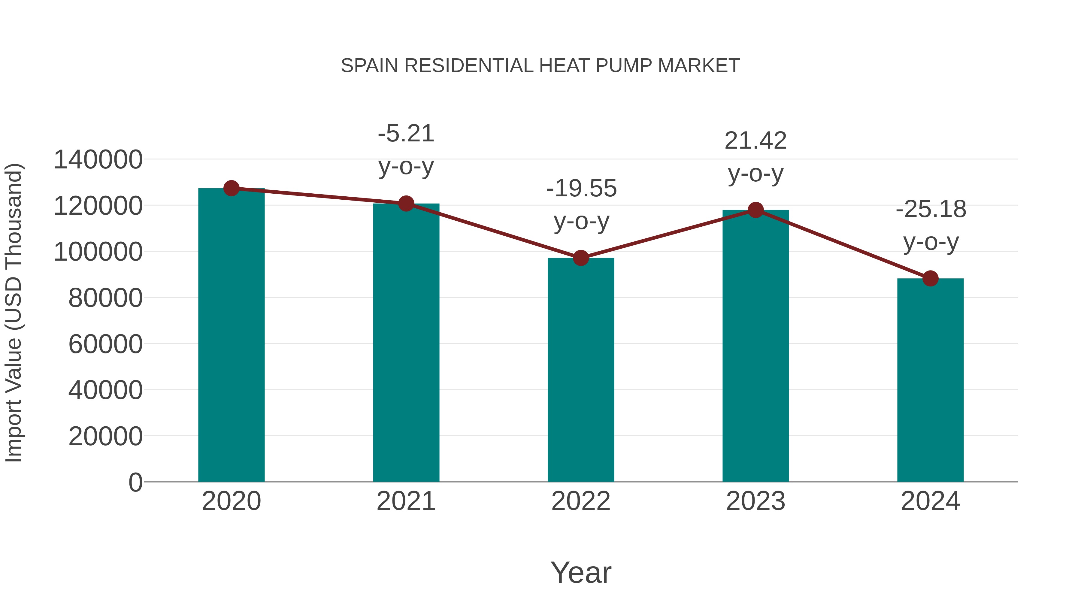 Spain Residential Heat Pump Market: Import Trend Analysis