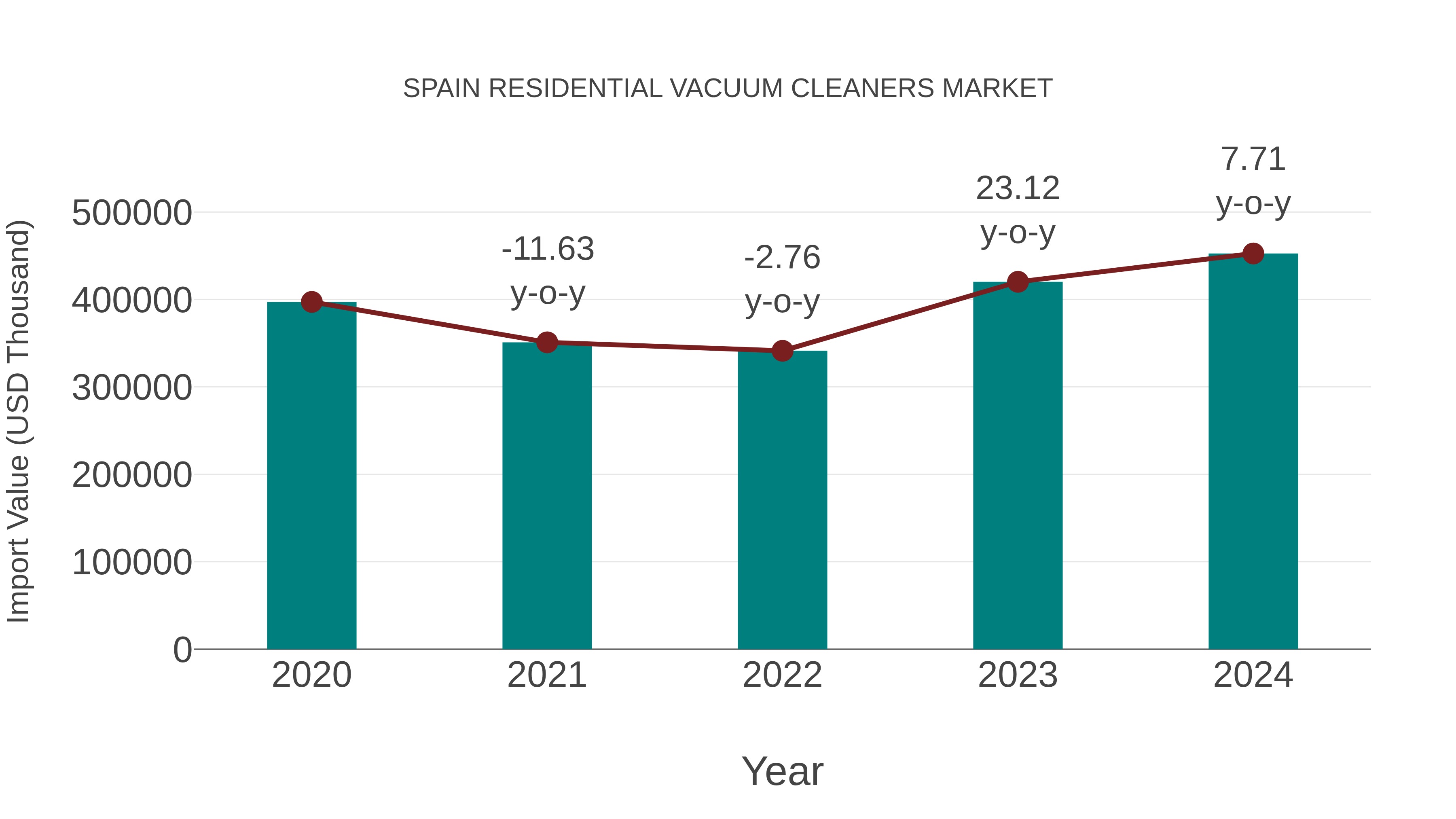  Spain Residential Vacuum Cleaners Market: Import Trend Analysis