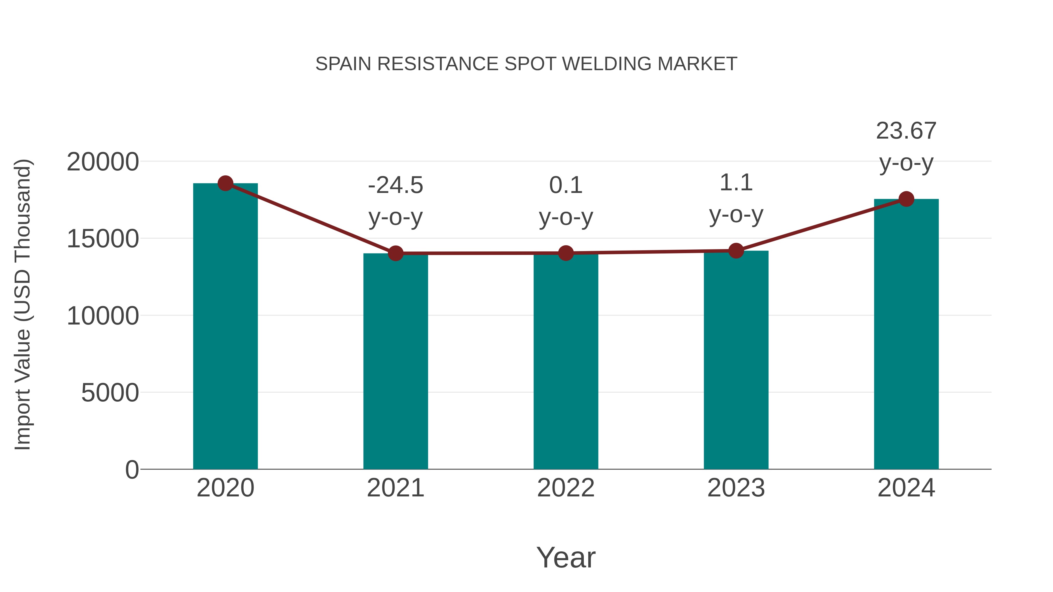  Spain Resistance Spot Welding Market: Import Trend Analysis