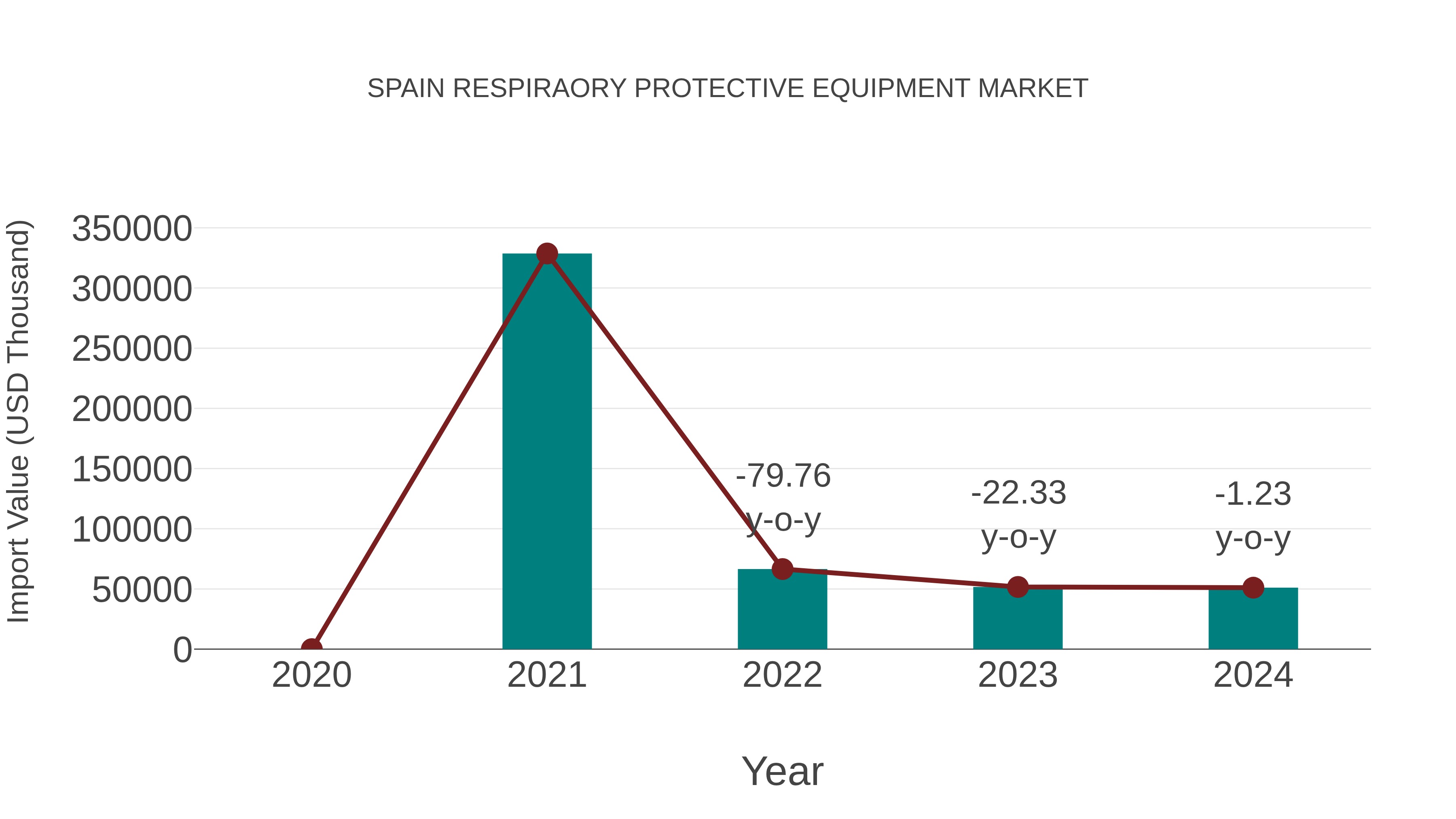  Spain Respiraory Protective Equipment Market: Import Trend Analysis