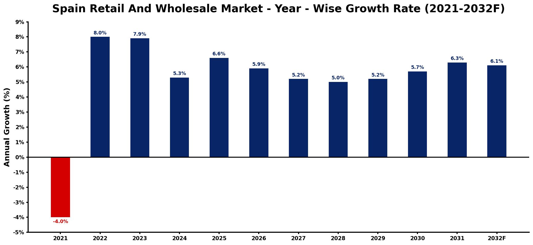 Spain Retail And Wholesale Market Year-wise Growth Rate and Key Drivers