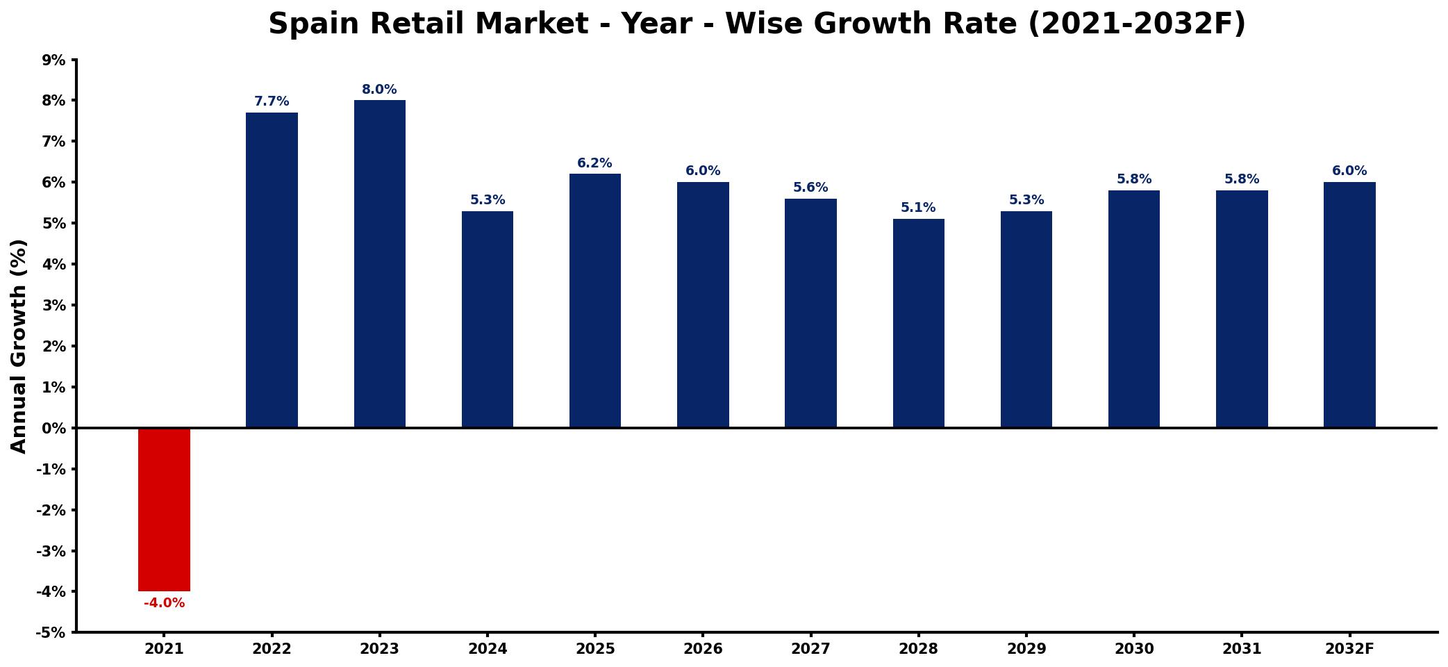 Spain Retail Market Year-wise Growth Rate and Key Drivers