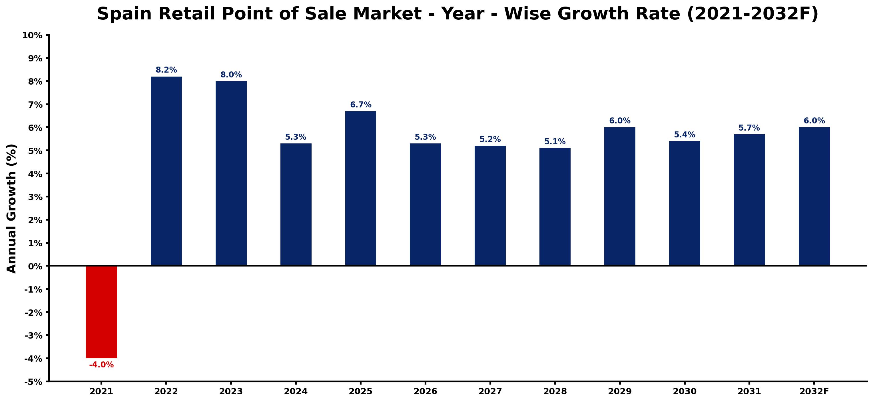 Spain Retail Point of Sale Market Year-wise Growth Rate and Key Drivers