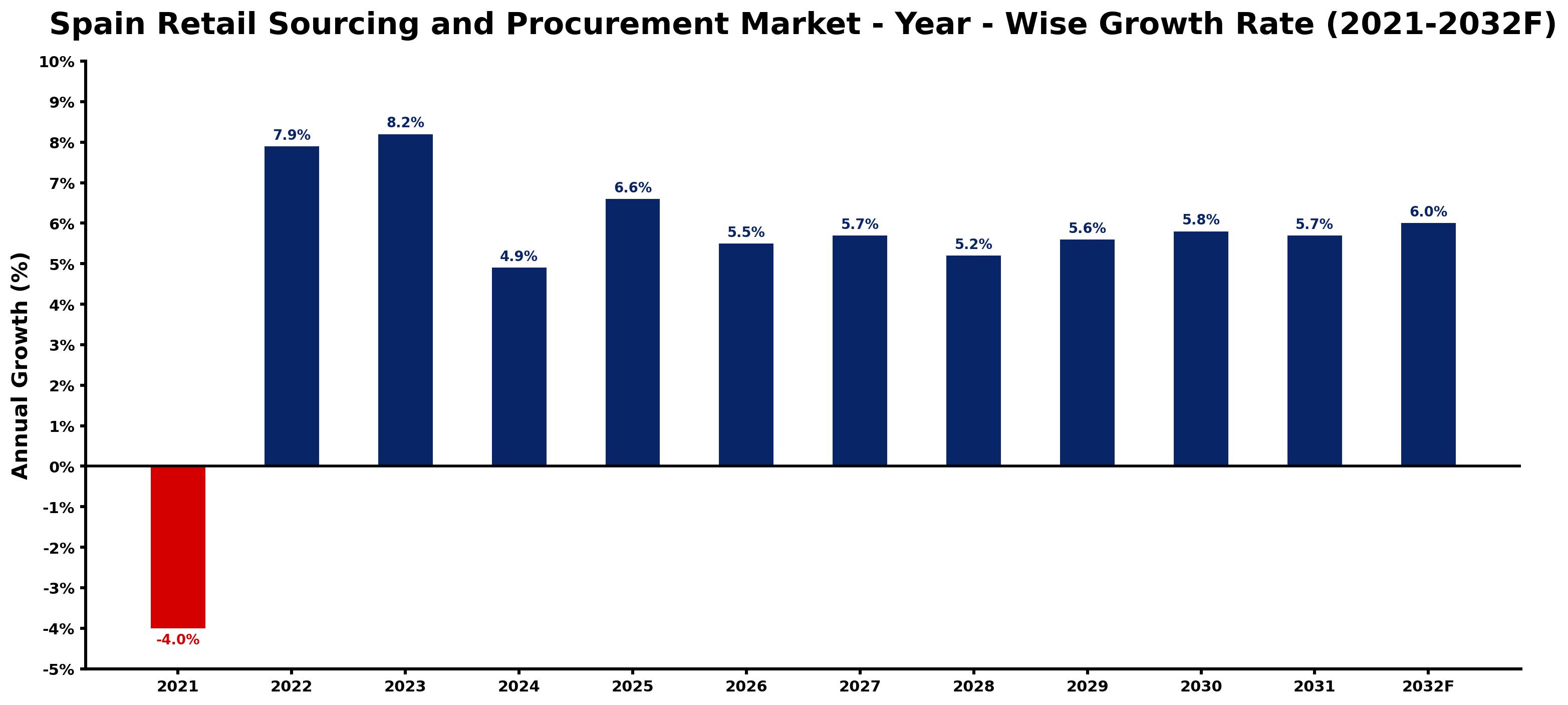 Spain Retail Sourcing and Procurement Market Year-wise Growth Rate and Key Drivers