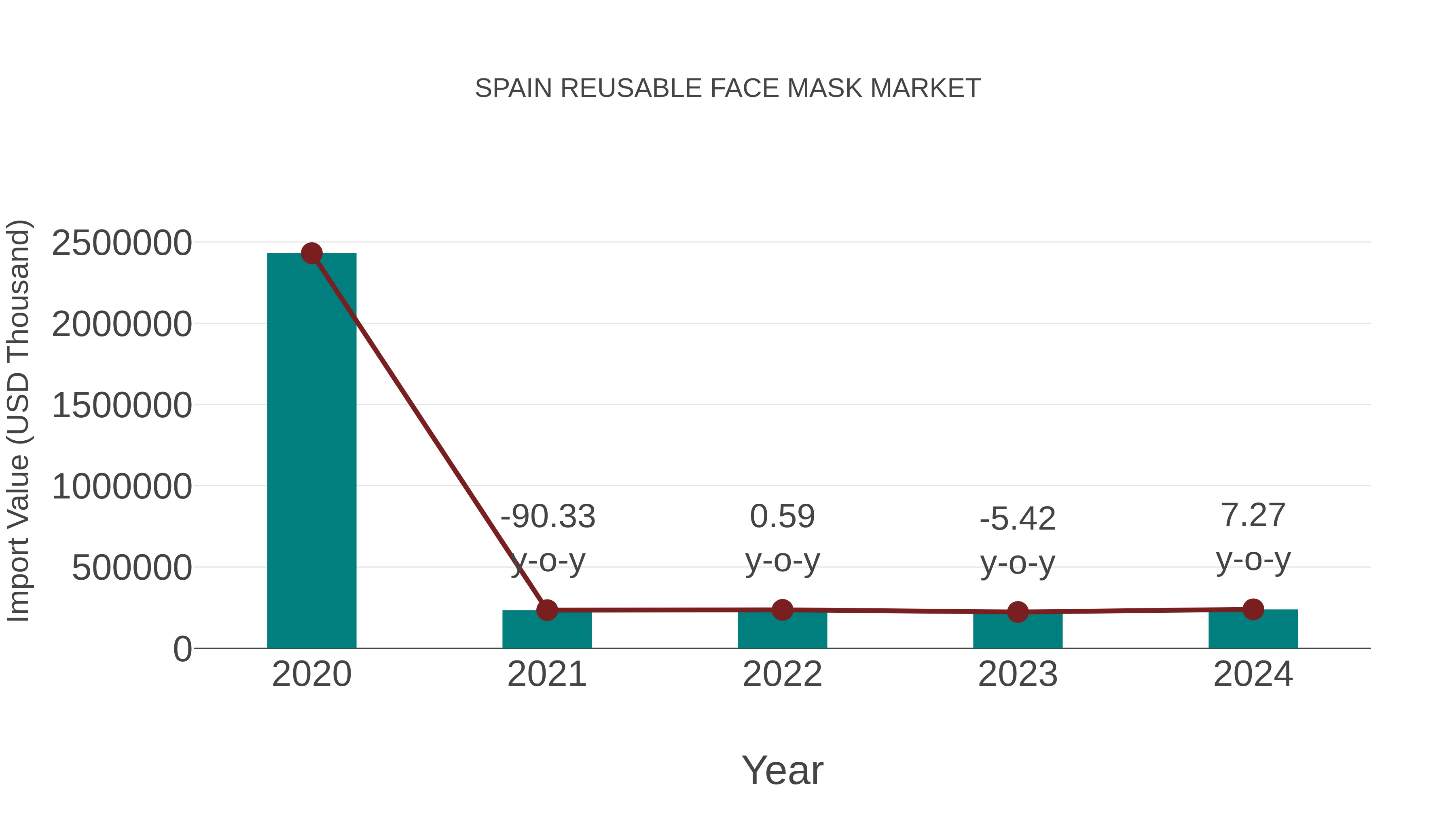 Spain Reusable Face Mask Market: Import Trend Analysis