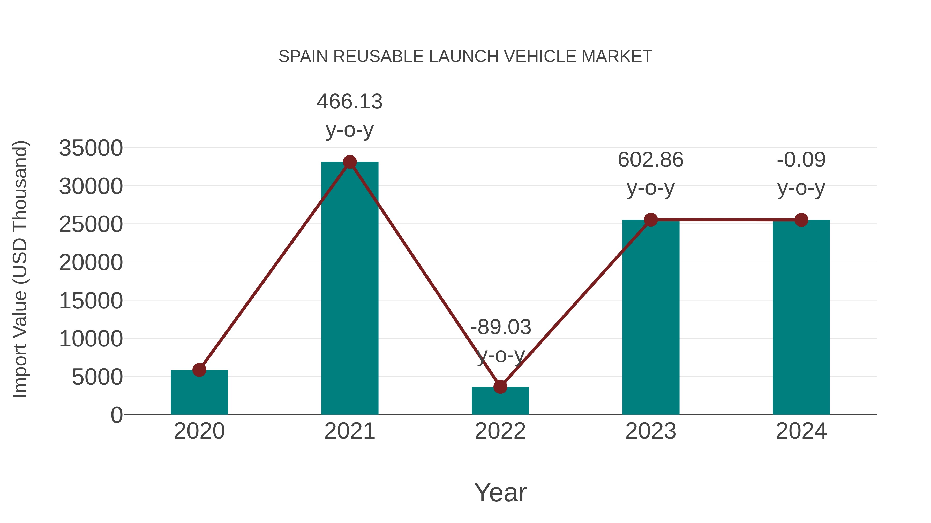  Spain Reusable Launch Vehicle Market: Import Trend Analysis