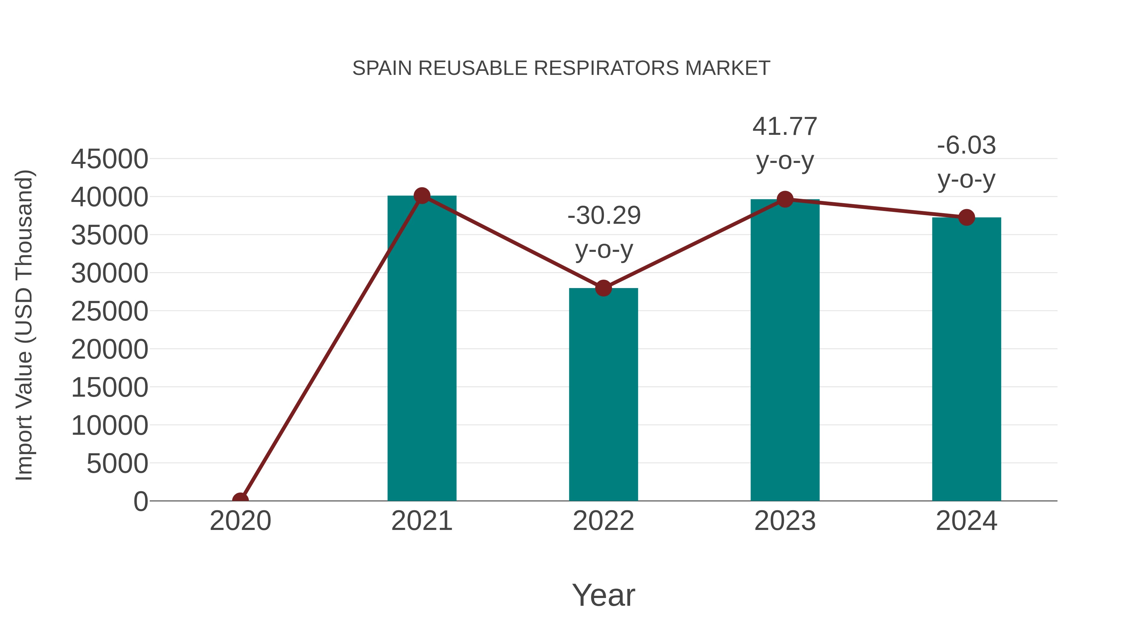 Spain Reusable Respirators Market: Import Trend Analysis