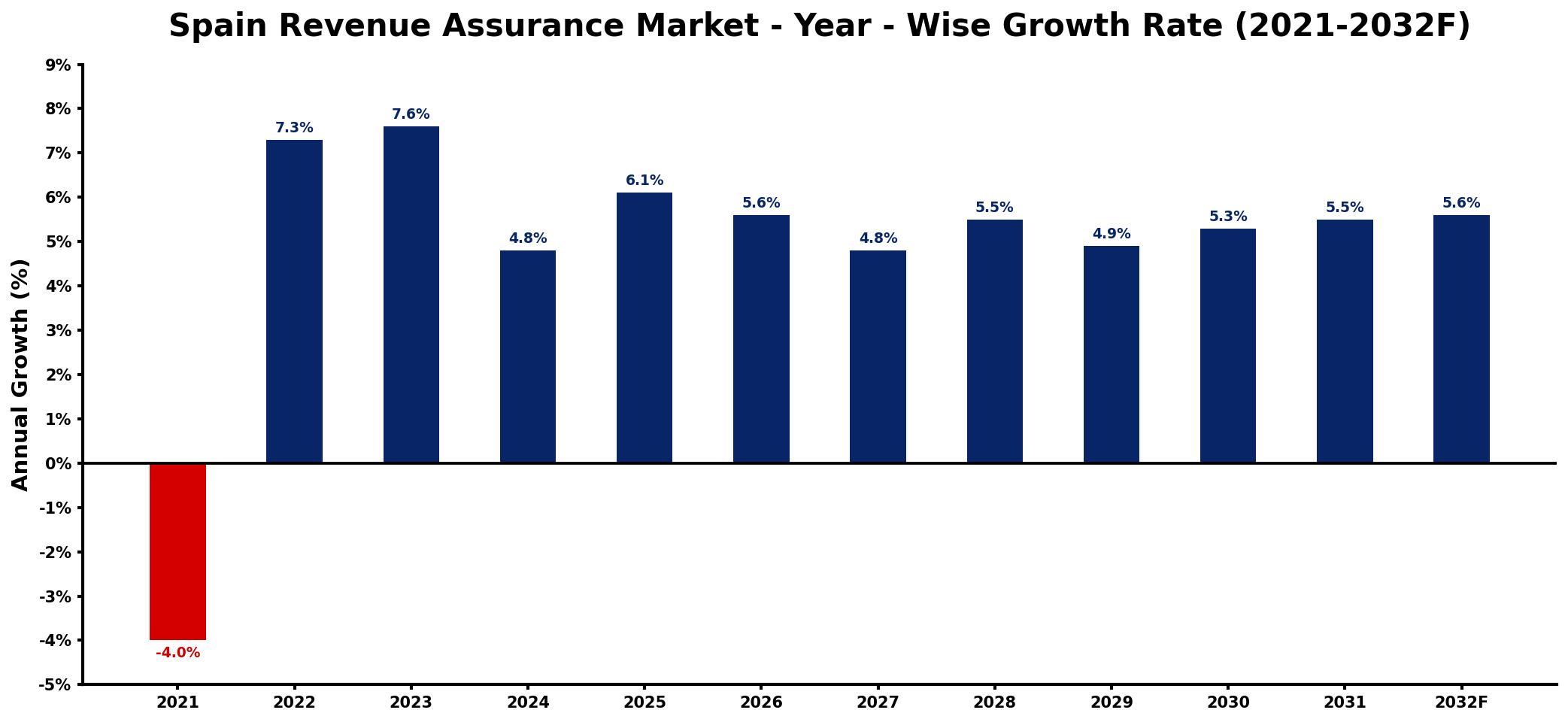 Spain Revenue Assurance Market Year-wise Growth Rate and Key Drivers