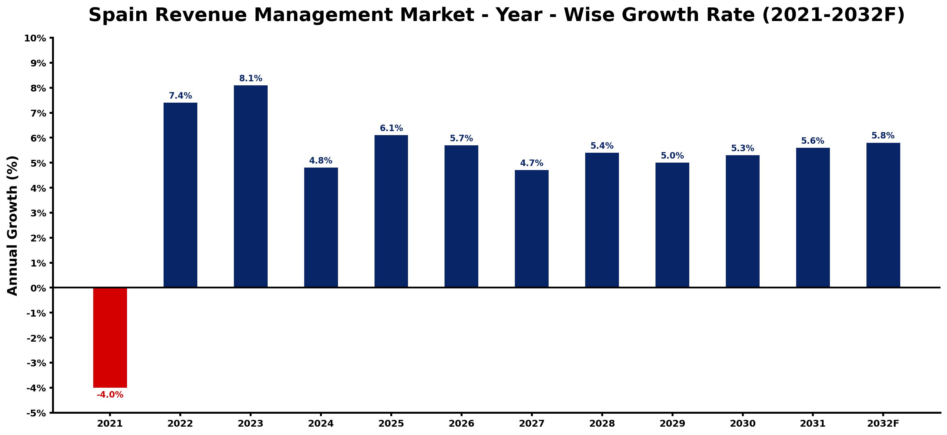 Spain Revenue Management Market Year-wise Growth Rate and Key Drivers