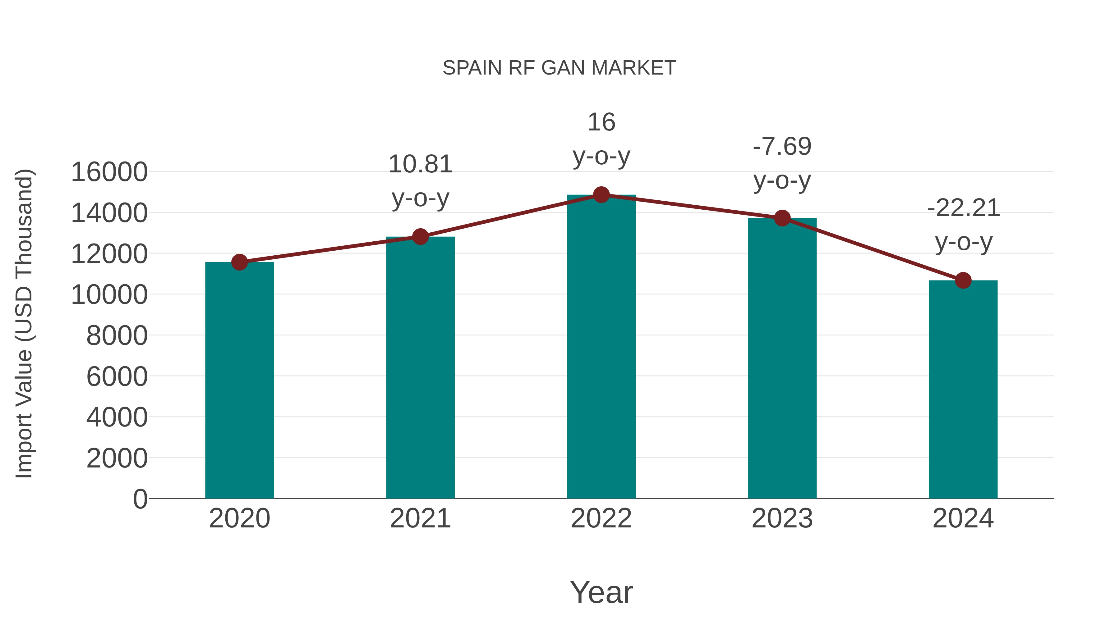 Spain Rf Gan Market: Import Trend Analysis