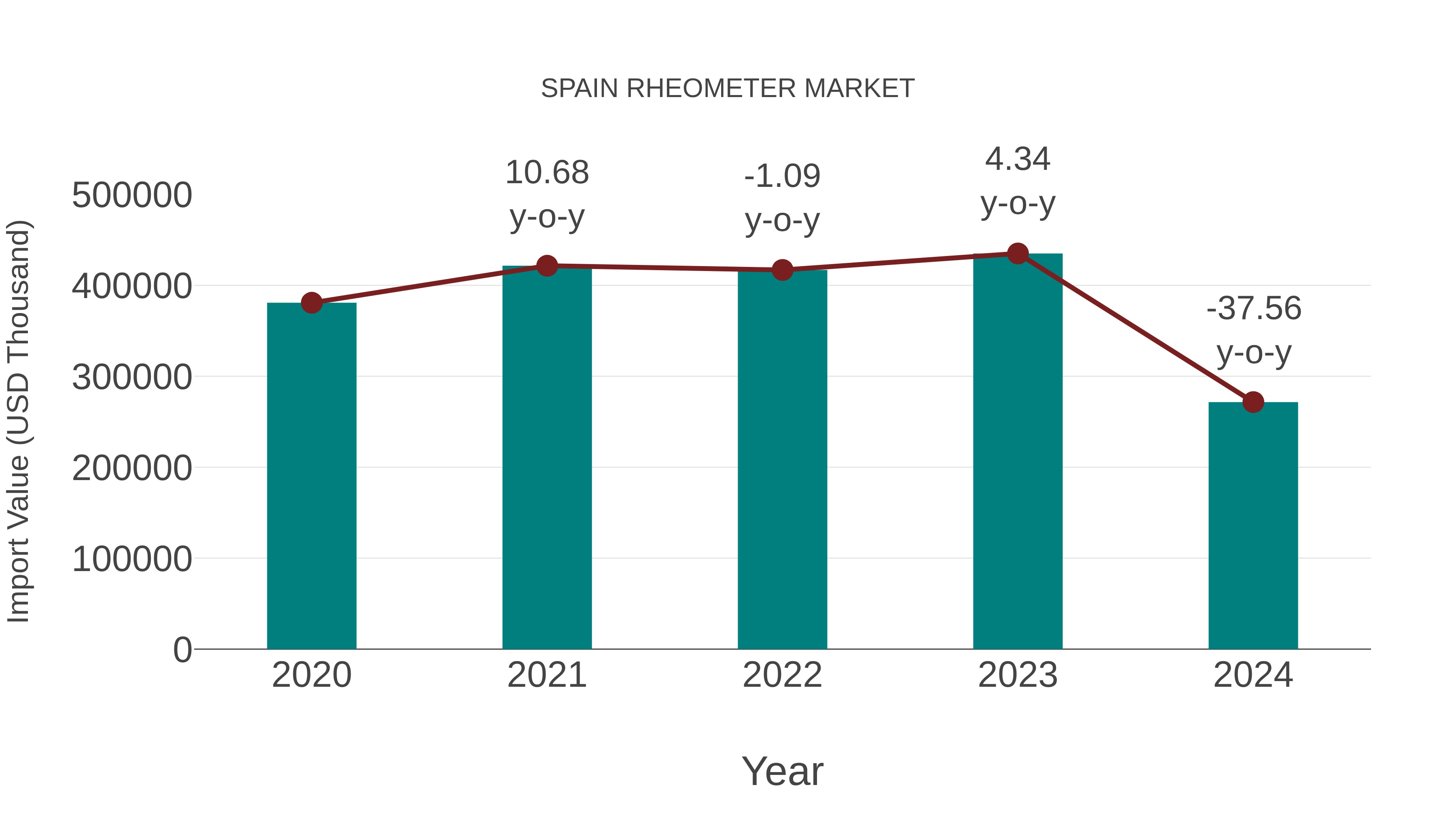  Spain Rheometer Market: Import Trend Analysis