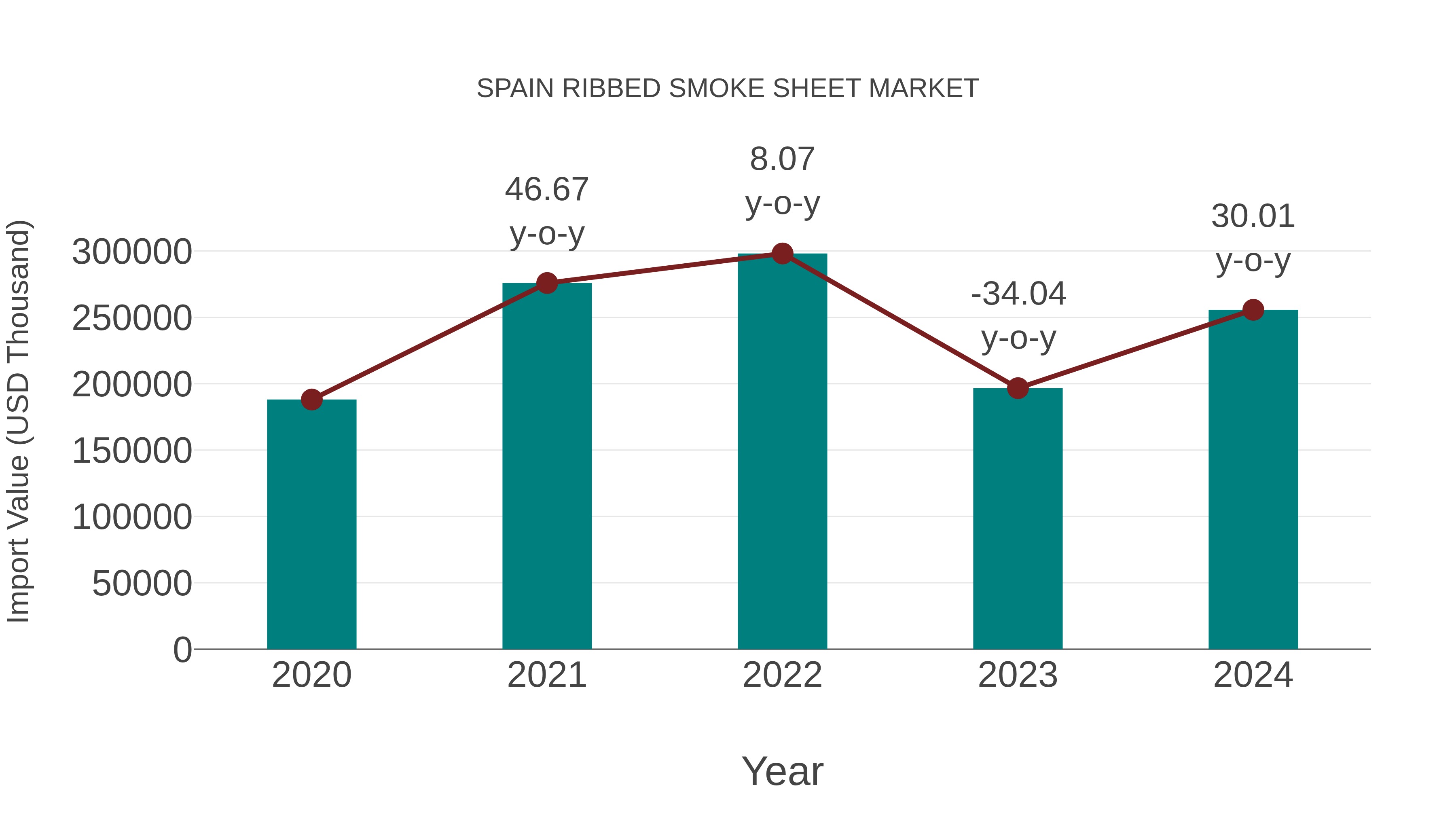 Spain Ribbed Smoke Sheet Market: Import Trend Analysis