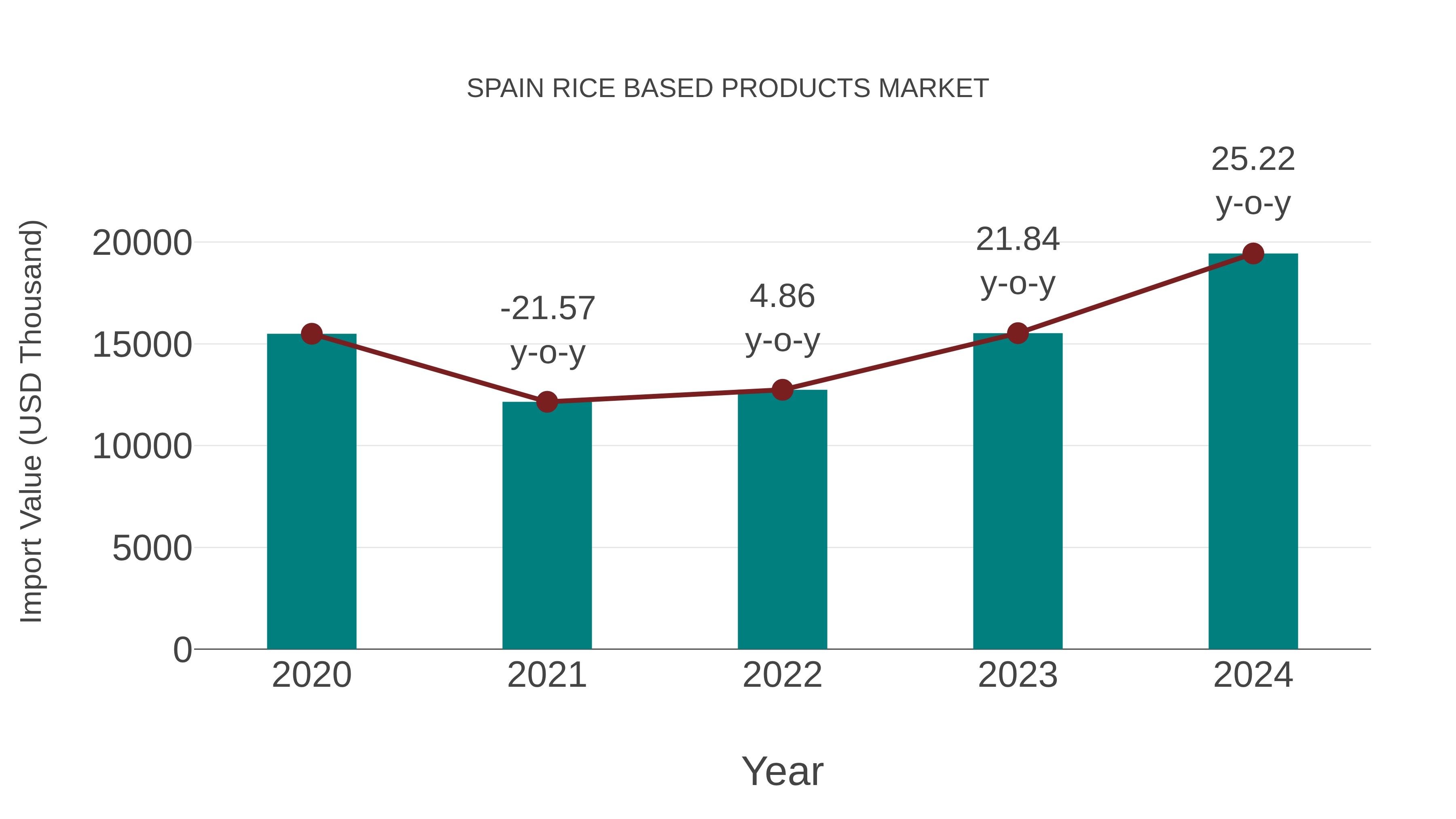 Spain Rice Based Products Market: Import Trend Analysis
