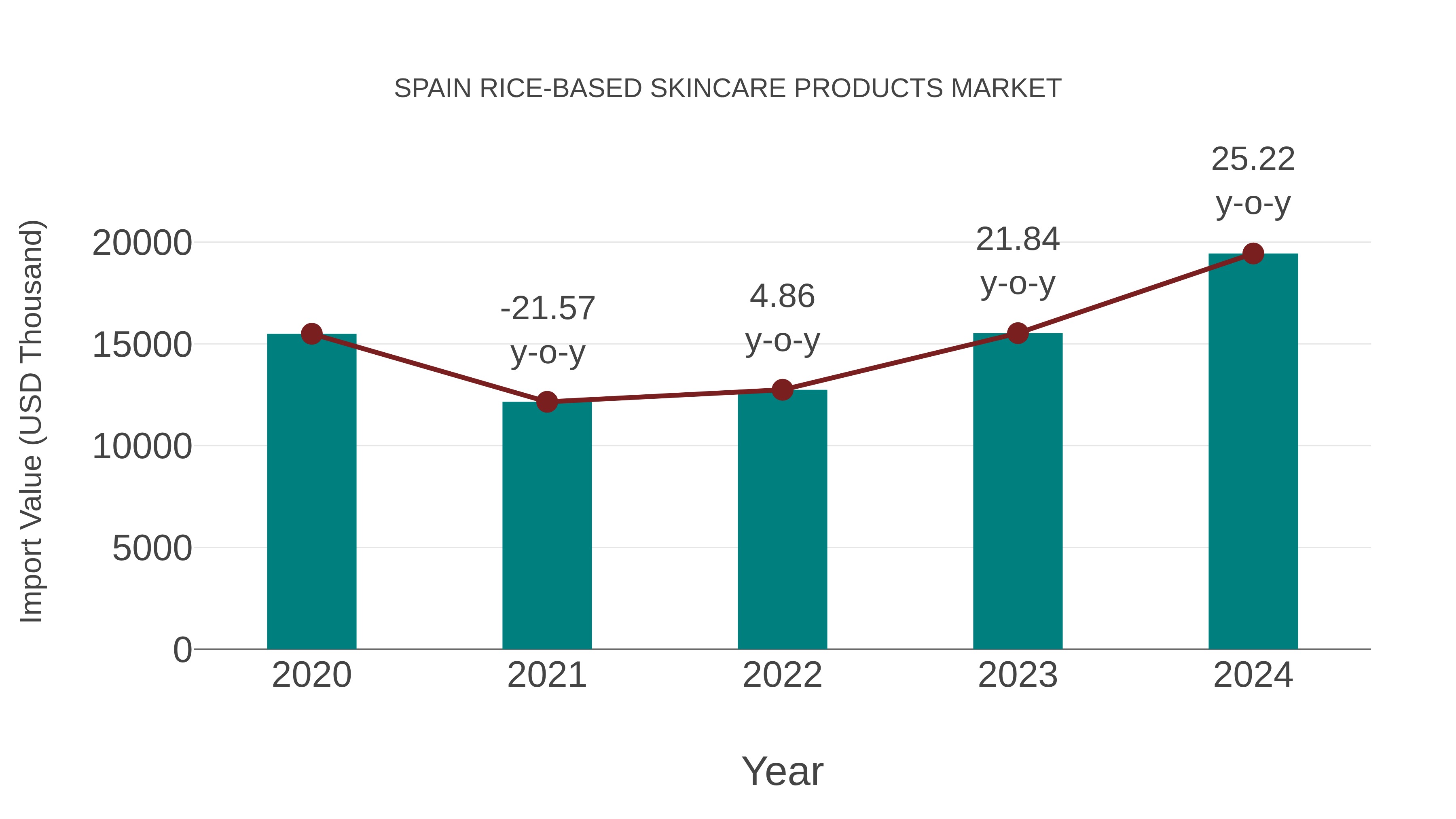  Spain Rice-based Skincare Products Market: Import Trend Analysis