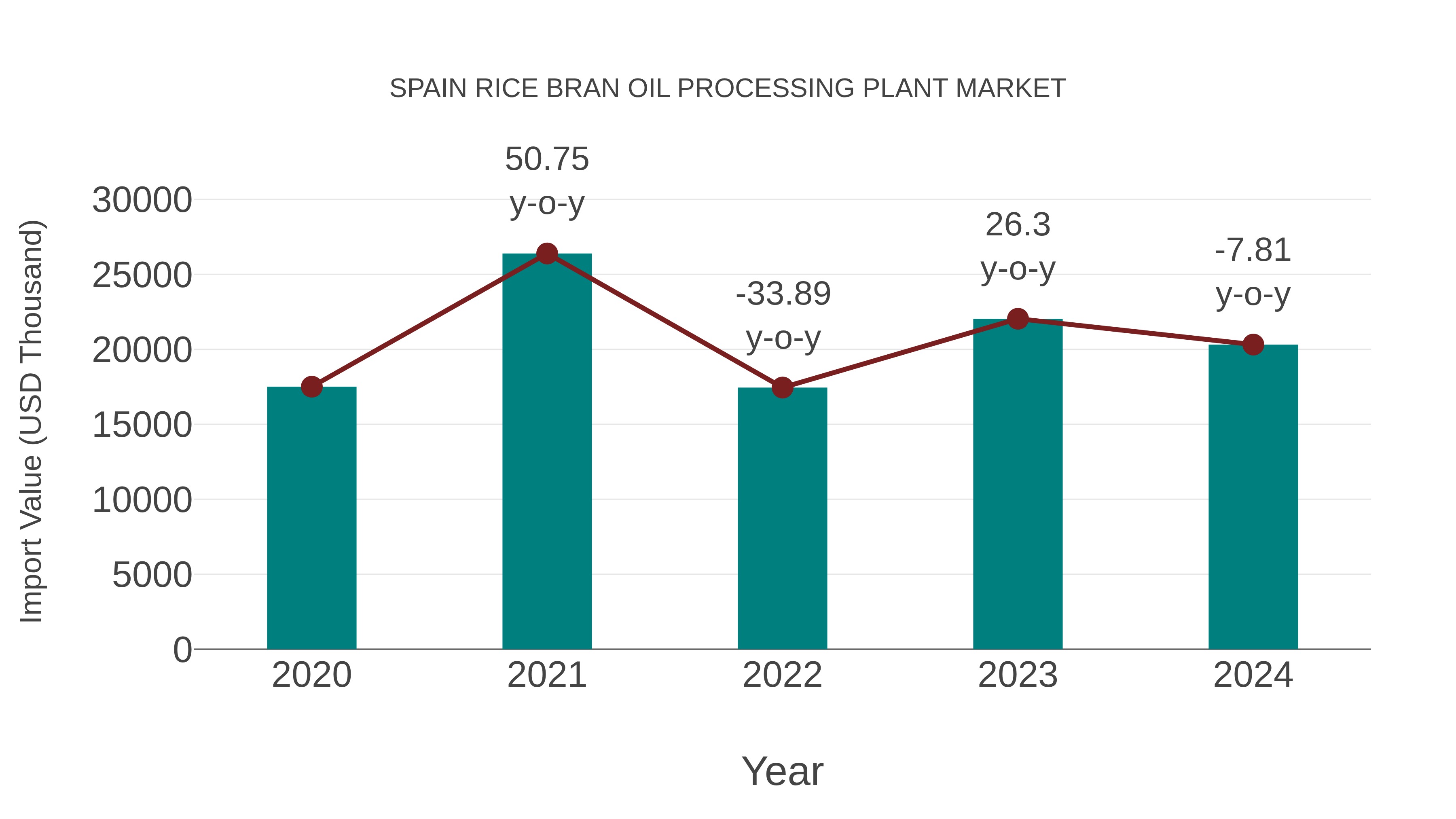 Spain Rice Bran Oil Processing Plant Market: Import Trend Analysis