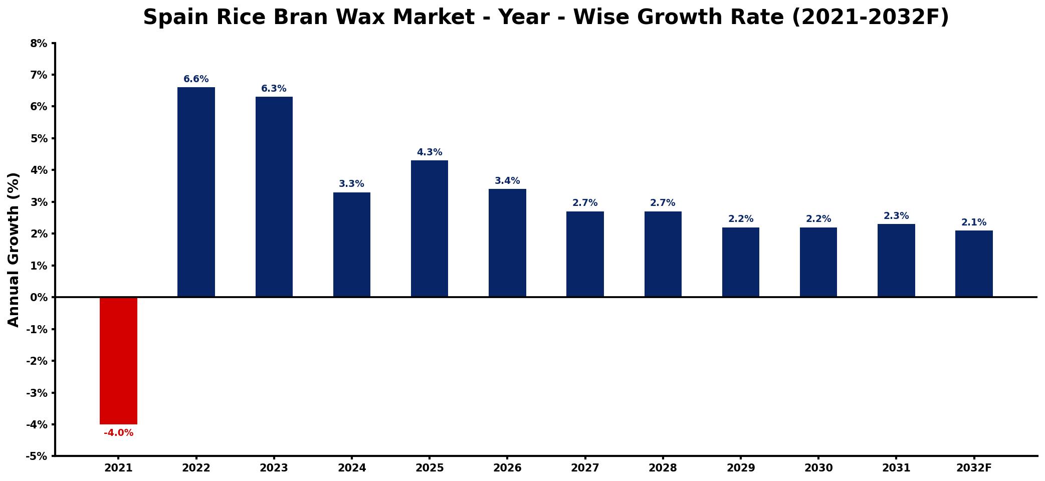 Spain Rice Bran Wax Market Year-wise Growth Rate and Key Drivers