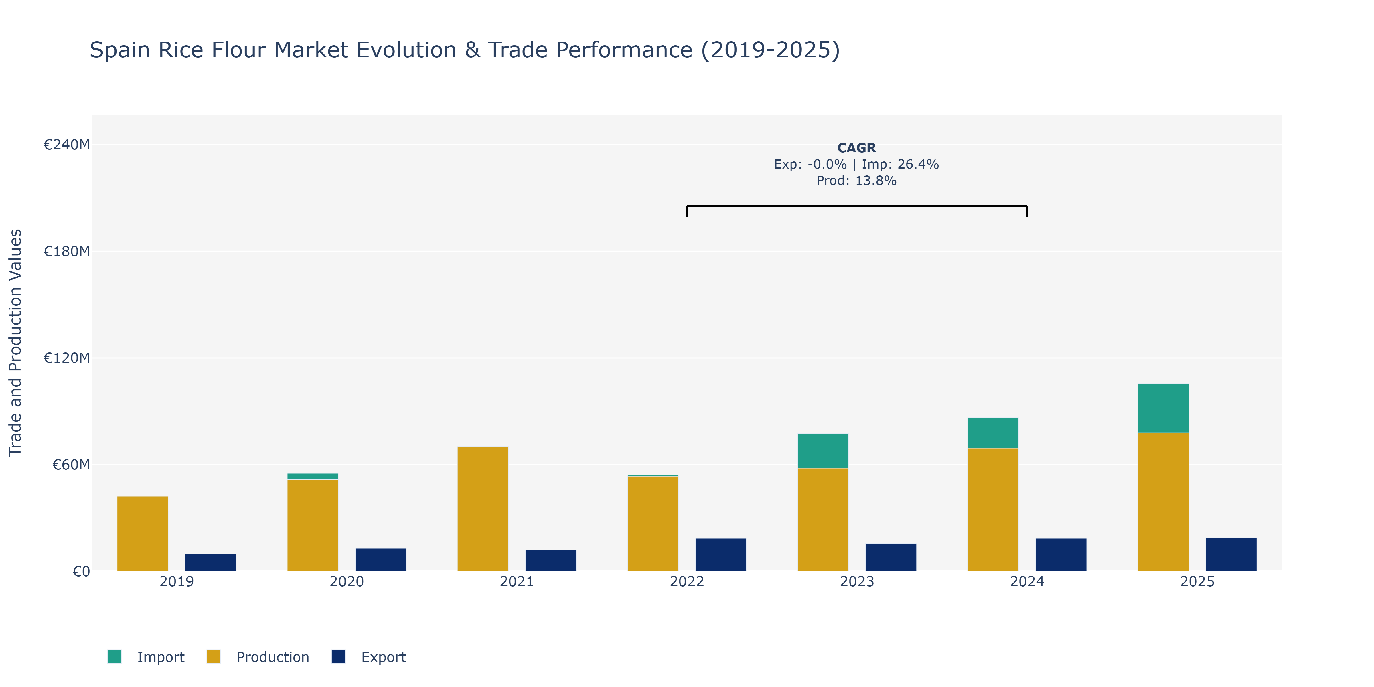 Spain Rice Flour Market: Production & Trade Performance (2019-2025)