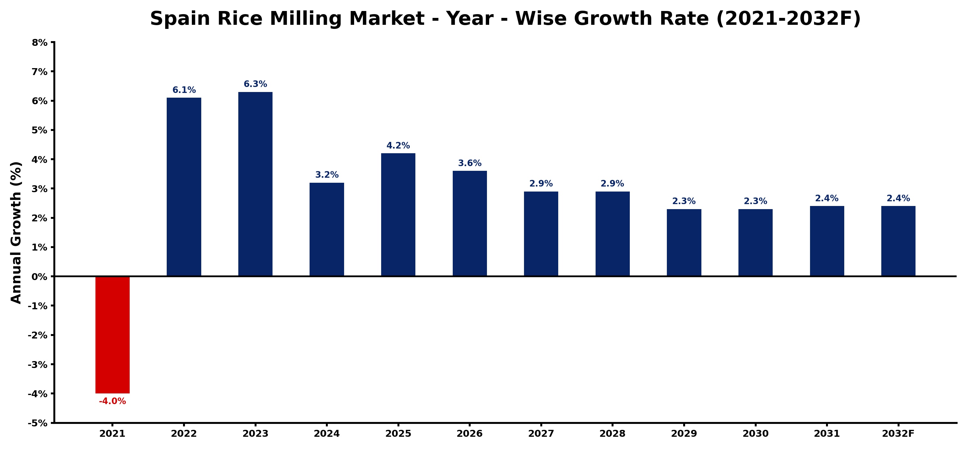 Spain Rice Milling Market Year-wise Growth Rate and Key Drivers