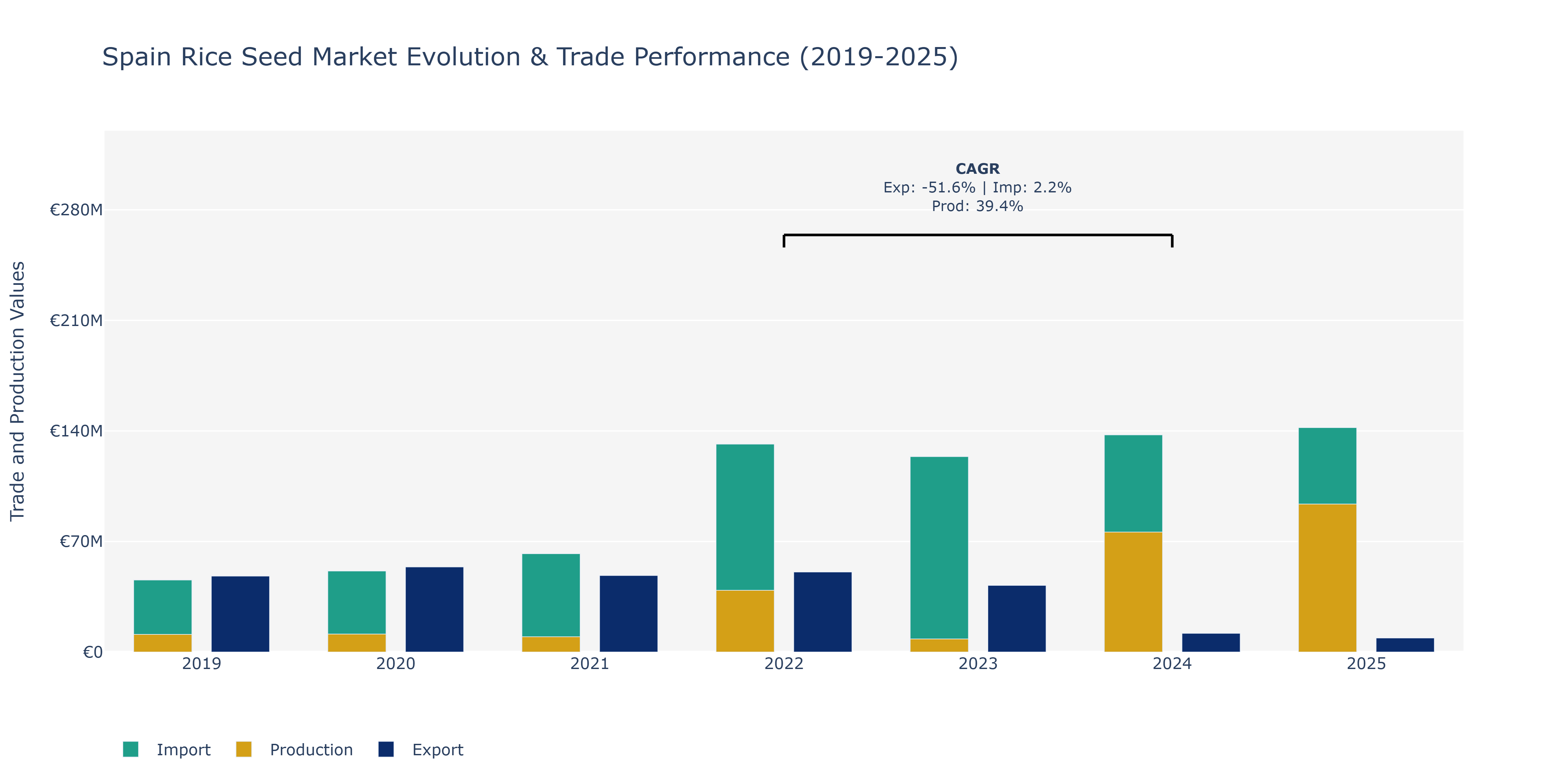 Spain Rice Seed Market: Production & Trade Performance (2019-2025)