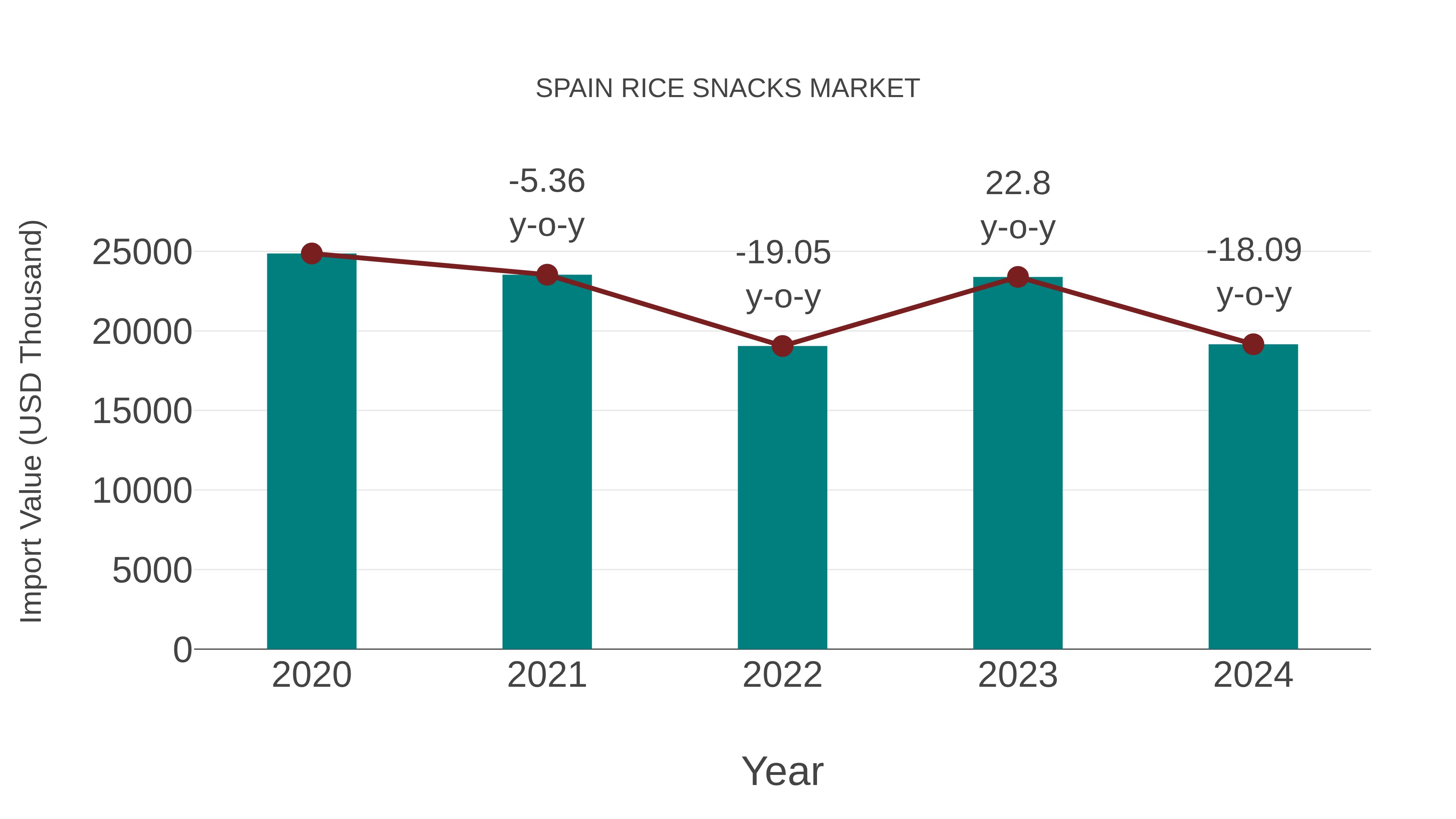  Spain Rice Snacks Market: Import Trend Analysis