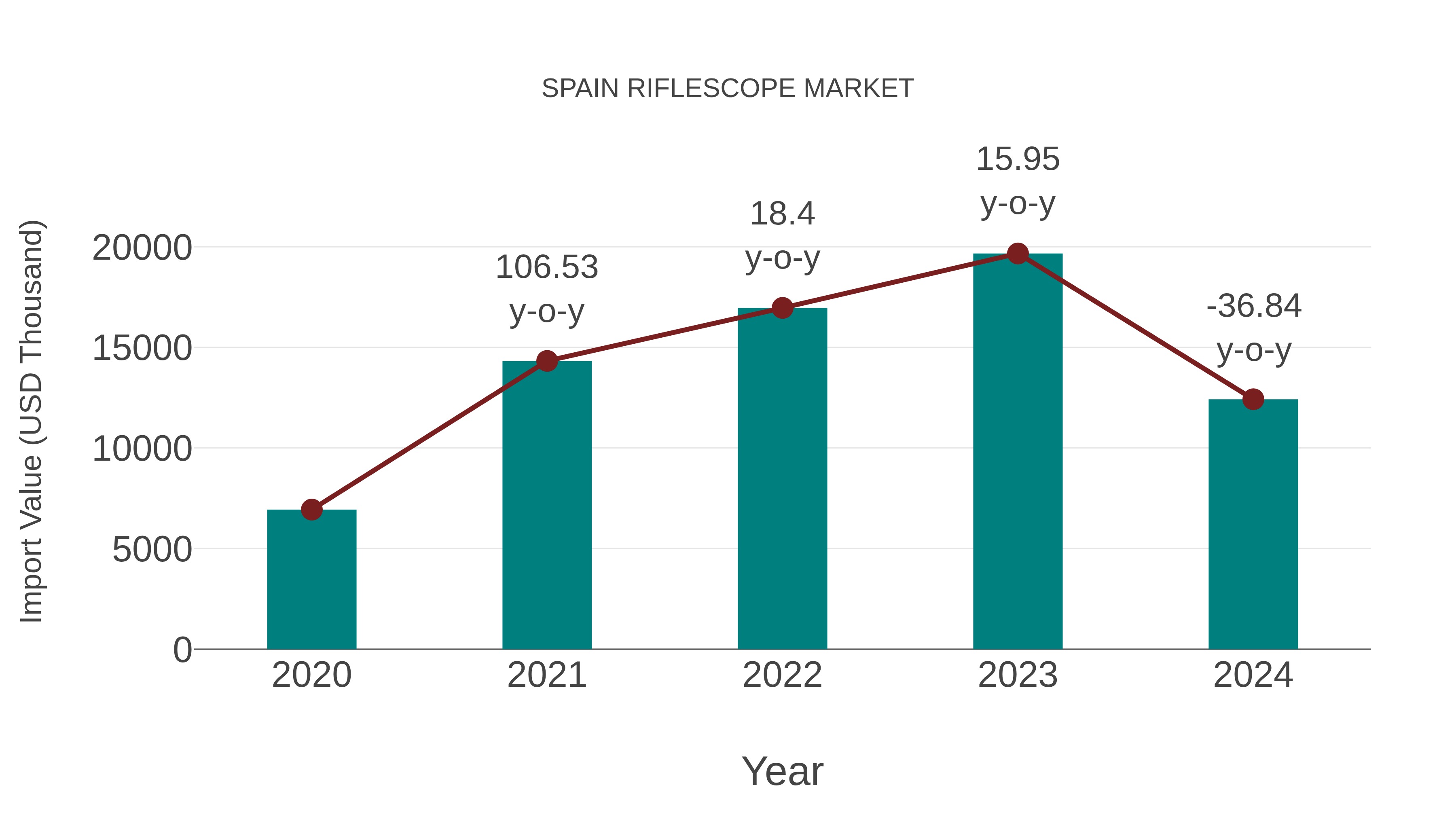  Spain Riflescope Market: Import Trend Analysis