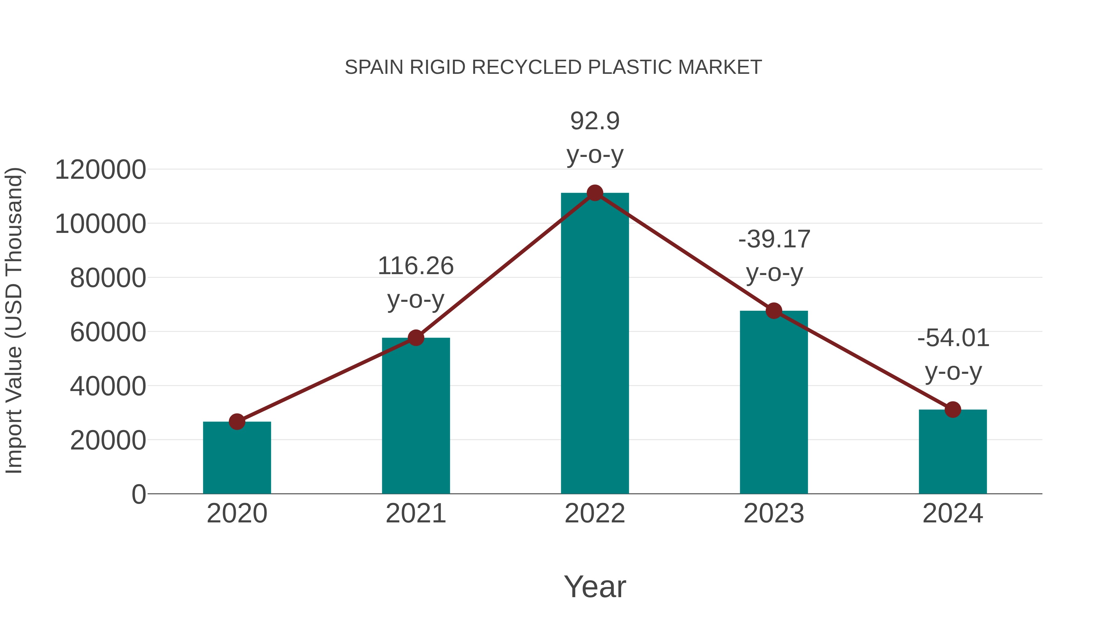  Spain Rigid Recycled Plastic Market: Import Trend Analysis